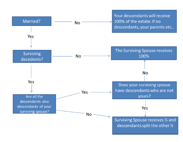 succession intestate