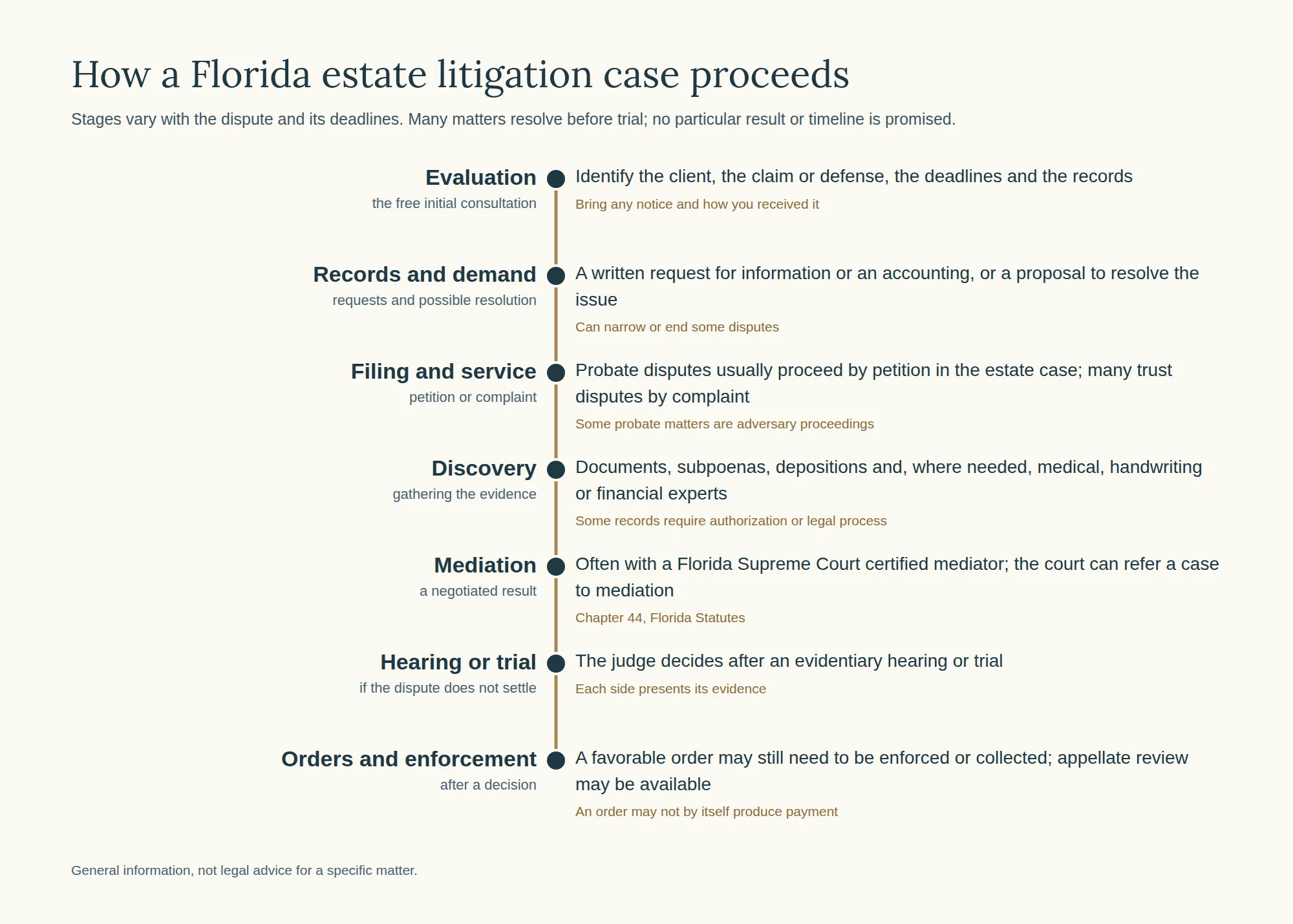 How a Florida estate litigation case proceeds: evaluation, records and demand, filing and service, discovery, mediation, hearing or trial, and orders and enforcement