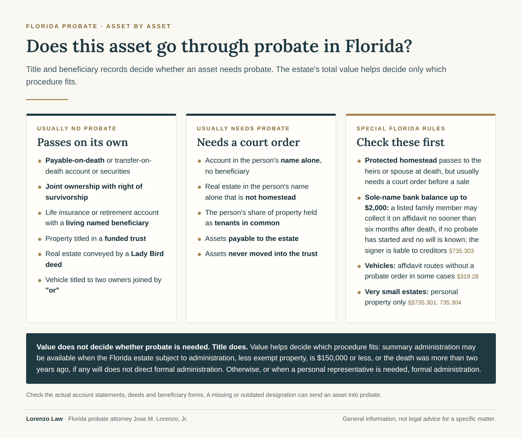 Which assets go through probate in Florida: assets that pass on their own, assets that need a court order, and special Florida rules for homestead, small bank accounts, vehicles and very small estates