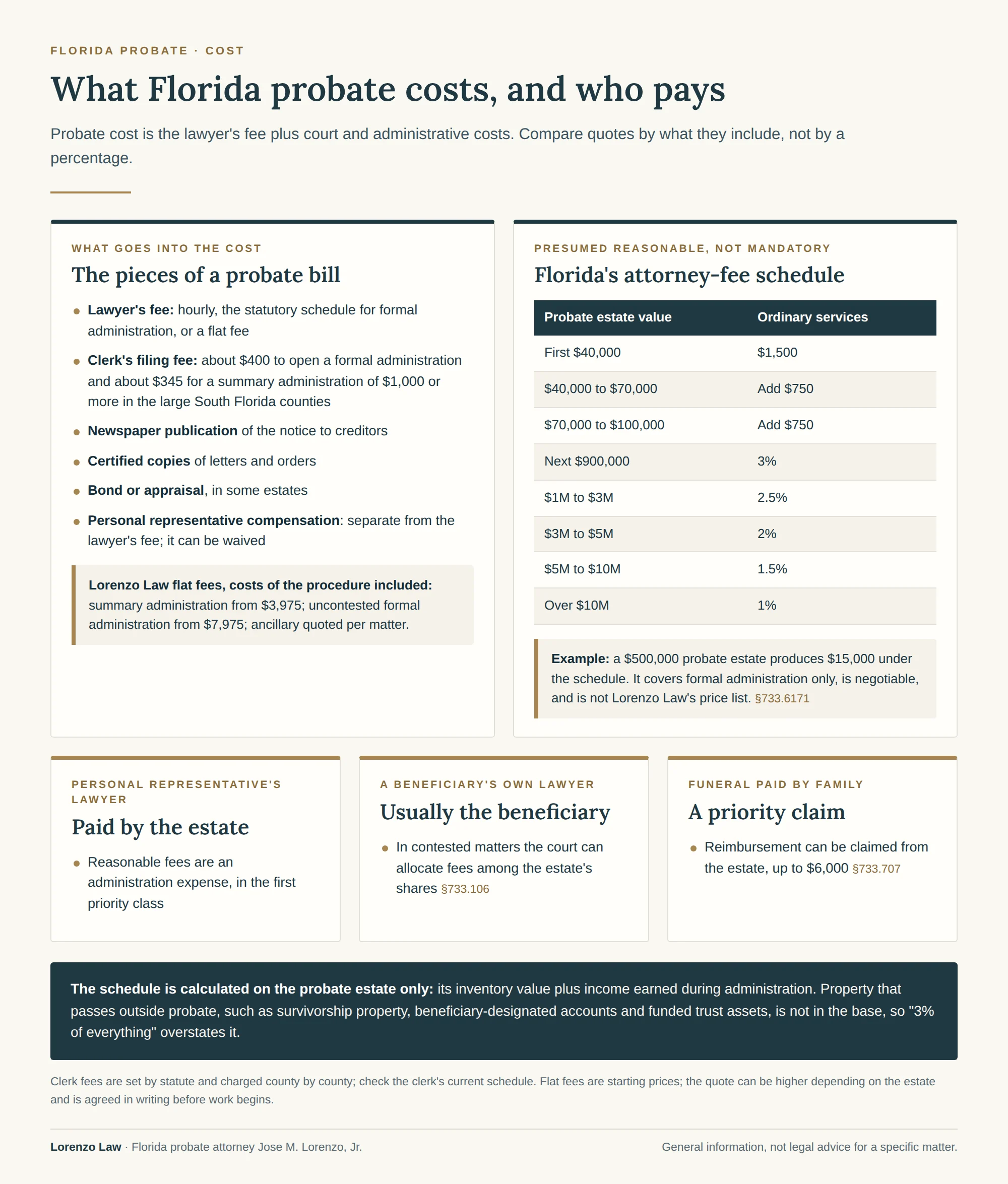 What Florida probate costs and who pays: the pieces of a probate bill, the presumed-reasonable attorney-fee schedule with a $500,000 example, and who pays each lawyer