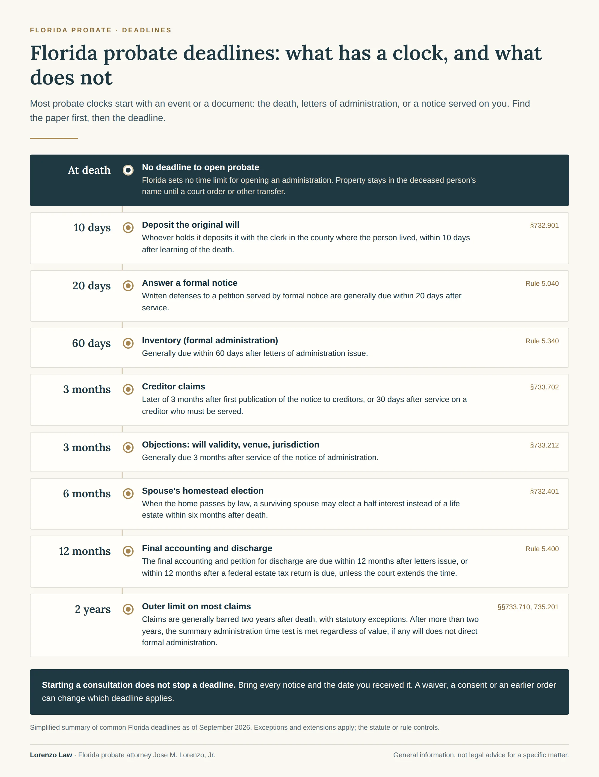 Florida probate deadlines from the 10-day will deposit to the two-year limit on creditor claims, and the fact that there is no deadline to open probate