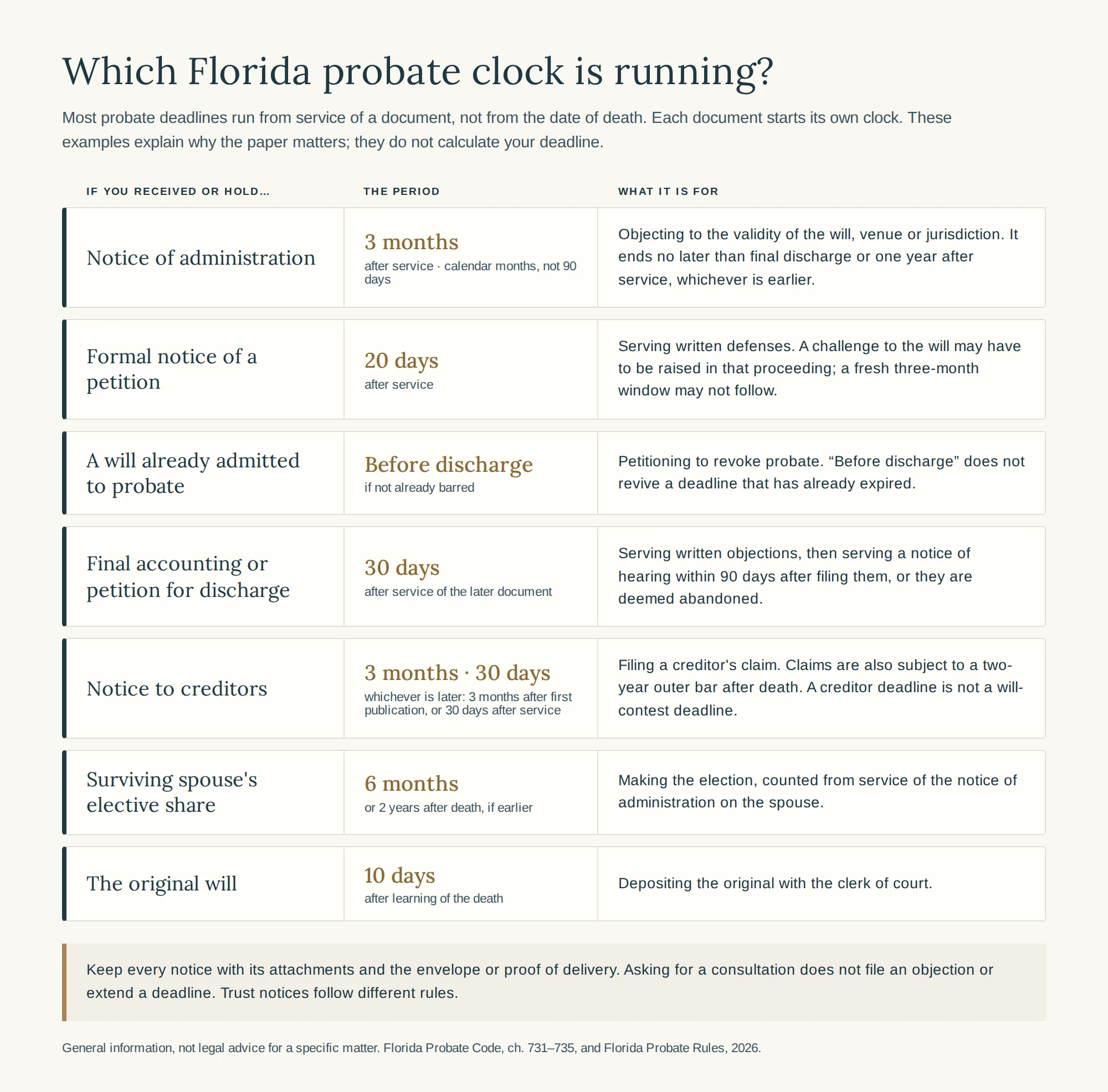Florida probate deadlines by document: notice of administration, formal notice of a petition, a will already admitted, final accounting or petition for discharge, notice to creditors, the surviving spouse’s elective share, and the original will