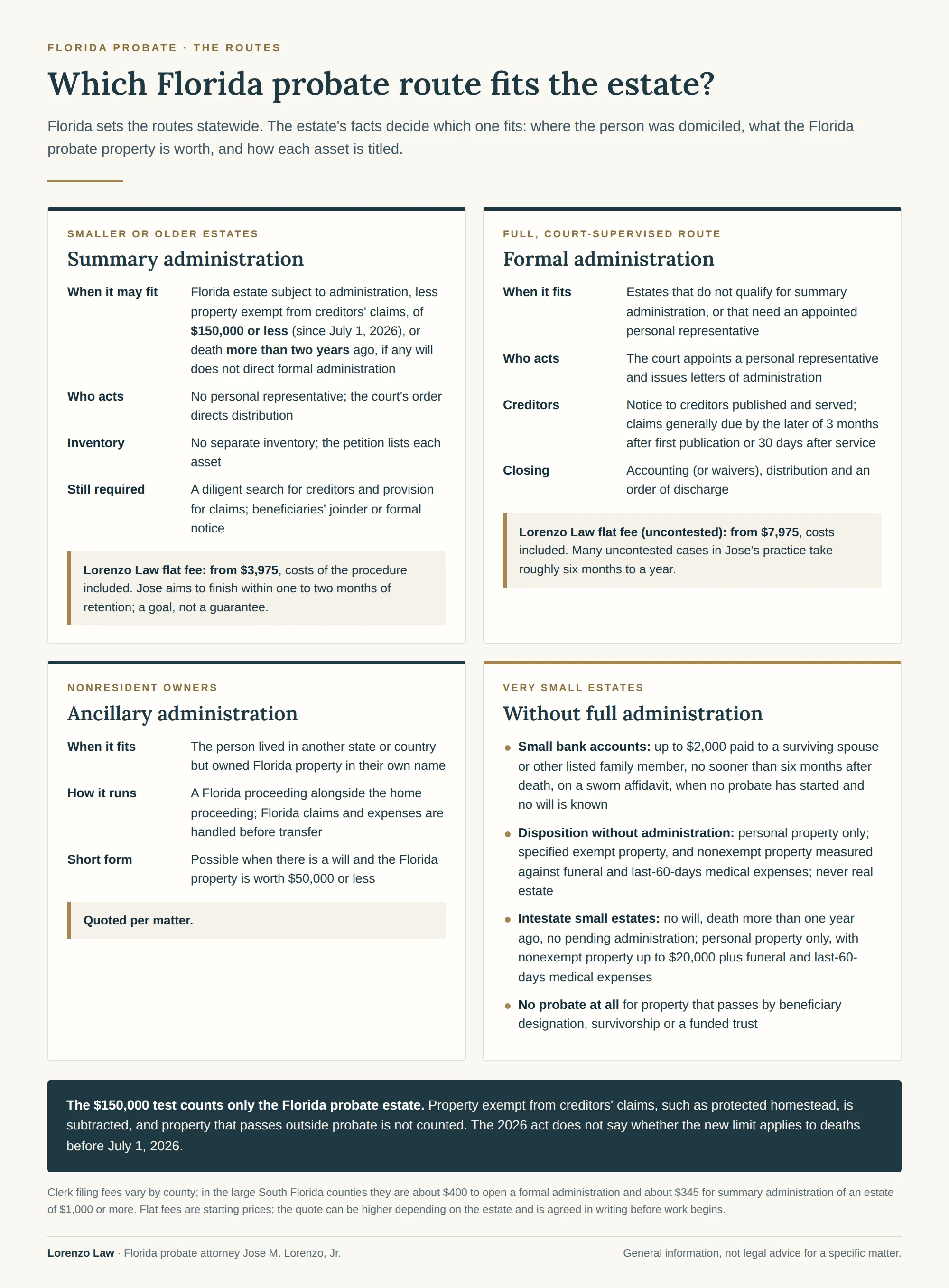 Florida probate routes compared: summary administration, formal administration, ancillary administration and small-estate options, with Lorenzo Law's starting flat fees