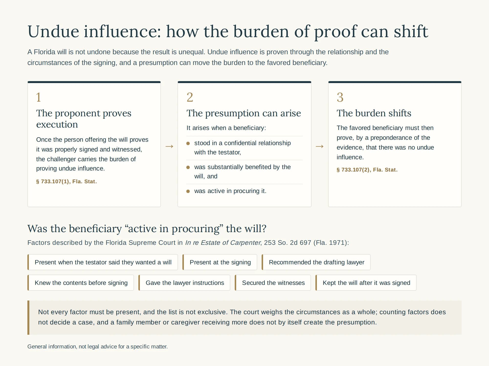 How the burden of proof can shift in a Florida undue influence will contest, with the Carpenter factors for active procurement
