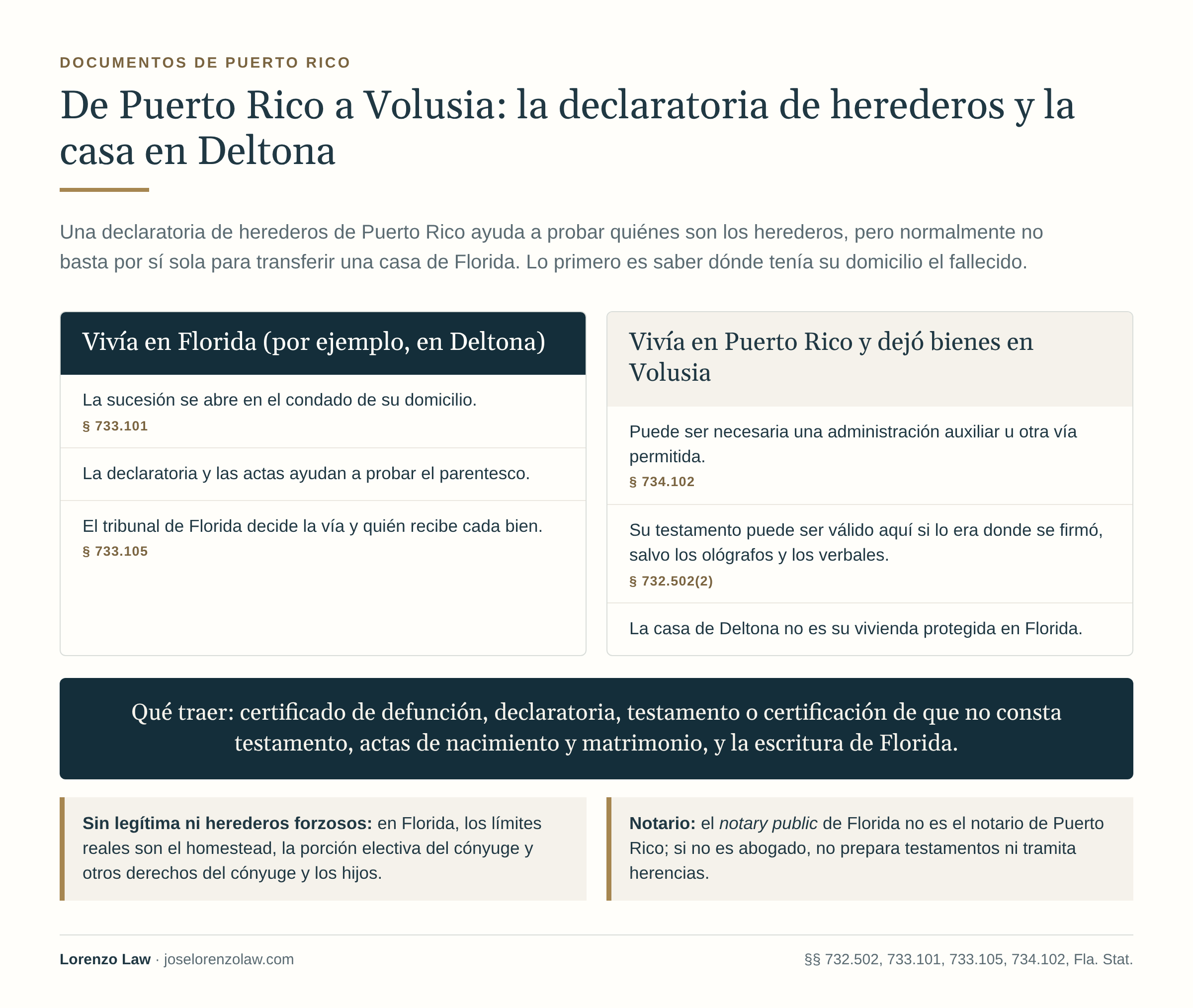 De Puerto Rico a Volusia: qué pasa con la declaratoria de herederos cuando hay una casa en Deltona. Si el fallecido vivía en Florida, la sucesión se abre en el condado de su domicilio; si vivía en Puerto Rico, puede corresponder una administración auxiliar. La declaratoria sirve como prueba, y quién hereda los bienes de Florida se determina en el procedimiento de Florida