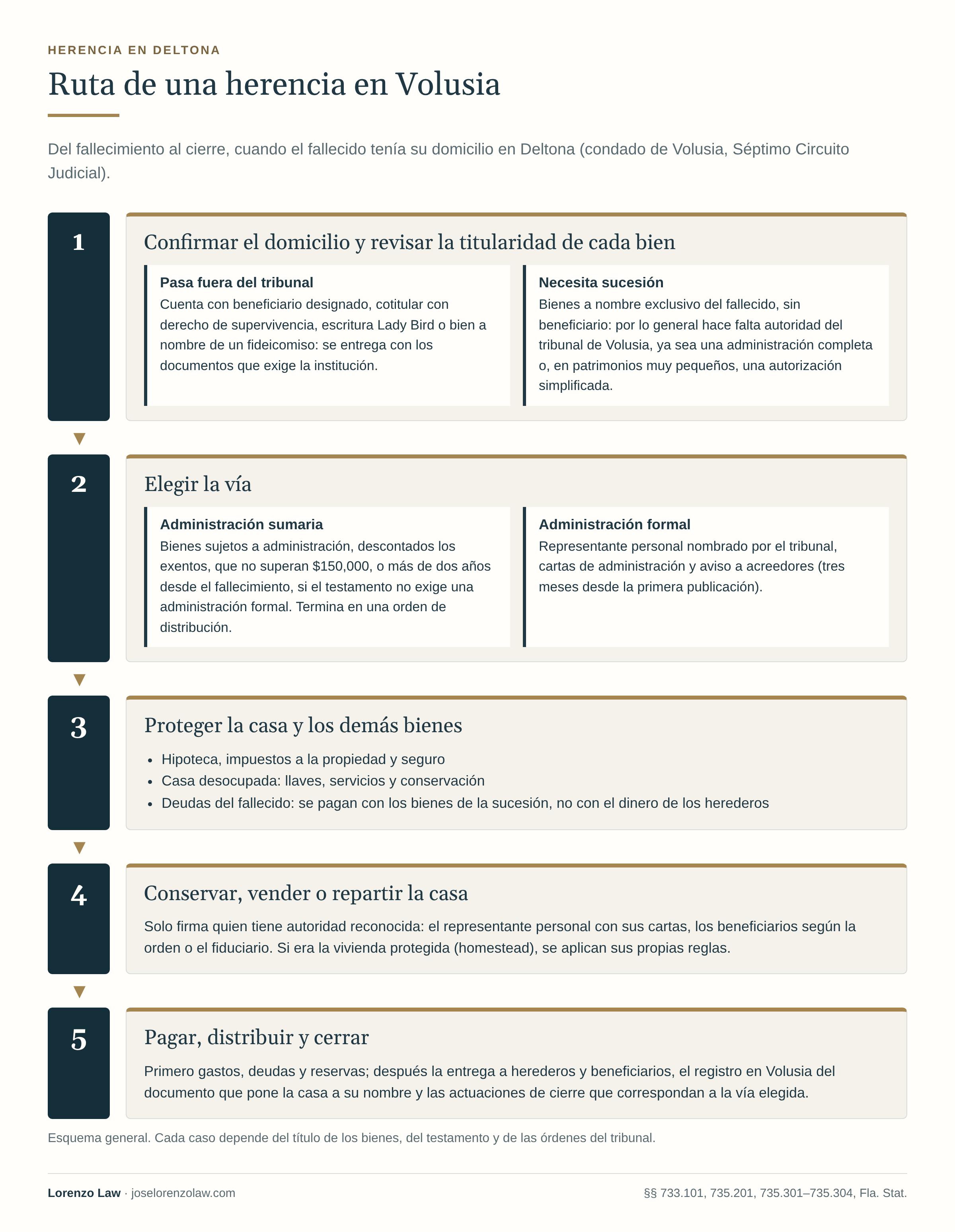 Ruta de una herencia en Volusia: diagrama de cinco pasos, desde el domicilio del fallecido y la revisión de la titularidad de cada bien, la elección entre administración sumaria (hasta 150,000 dólares descontados los bienes exentos, o tras más de dos años si el testamento no exige administración formal) y administración formal, hasta la casa, las deudas y el cierre del expediente en el condado de Volusia