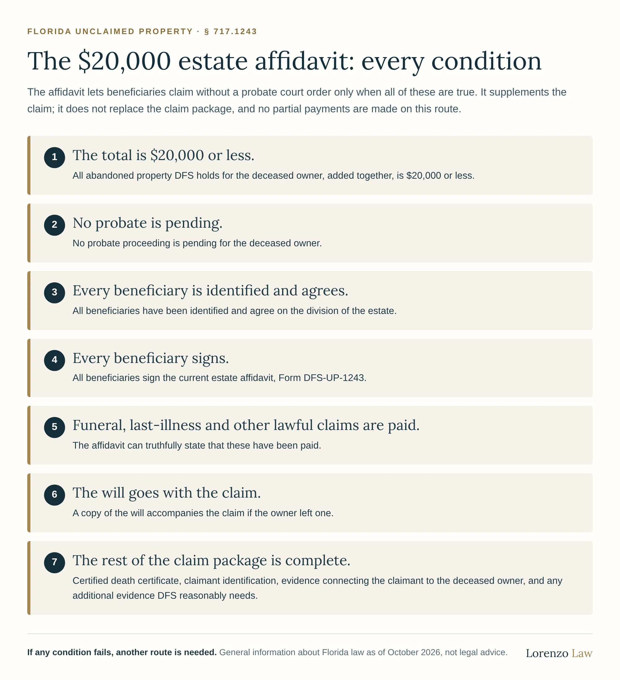 The $20,000 estate affidavit: every condition. One, all property DFS holds for the deceased owner totals $20,000 or less. Two, no probate is pending. Three, every beneficiary is identified and agrees on the division. Four, every beneficiary signs the current estate affidavit, Form DFS-UP-1243. Five, funeral, last-illness and other lawful claims have been paid. Six, a copy of the will goes with the claim if there is one. Seven, the rest of the claim package is complete: certified death certificate, claimant identification, evidence connecting the claimant to the owner, and any additional evidence DFS reasonably needs. If any condition fails, another route is needed.