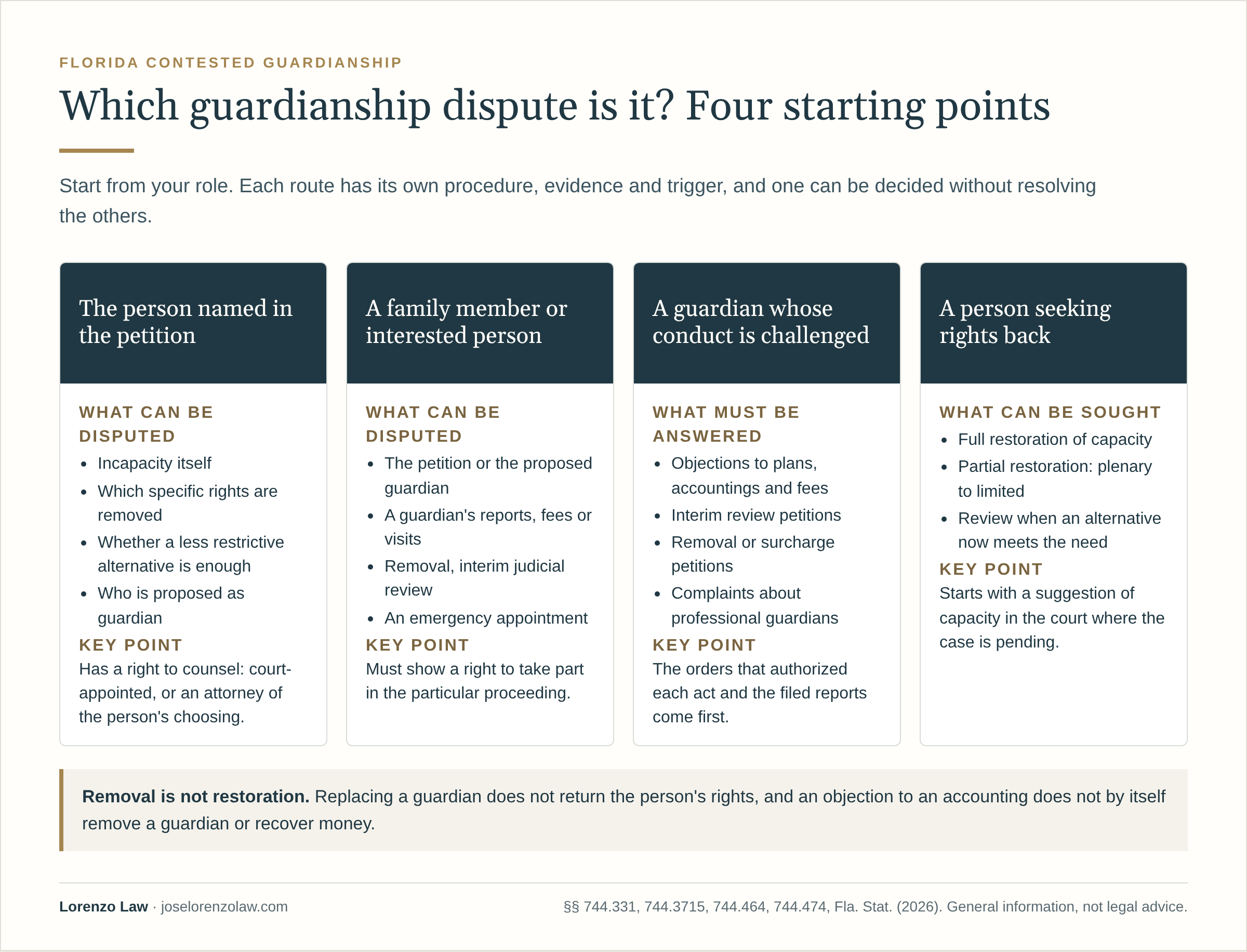Which Florida guardianship dispute is it, by role. The person named in a petition to determine incapacity disputes incapacity, the specific rights to be removed, or whether a less restrictive alternative is enough. A family member or other interested person may also object to who is proposed as guardian or to a guardian's conduct, but must show a right to participate in the particular proceeding. A guardian whose conduct is challenged responds to objections to reports and fees, interim judicial review, removal or surcharge petitions, and complaints about professional guardians. A person under guardianship who can now exercise removed rights files a suggestion of capacity for full or partial restoration. Each route has its own procedure, evidence and trigger, and removal of a guardian does not restore rights.