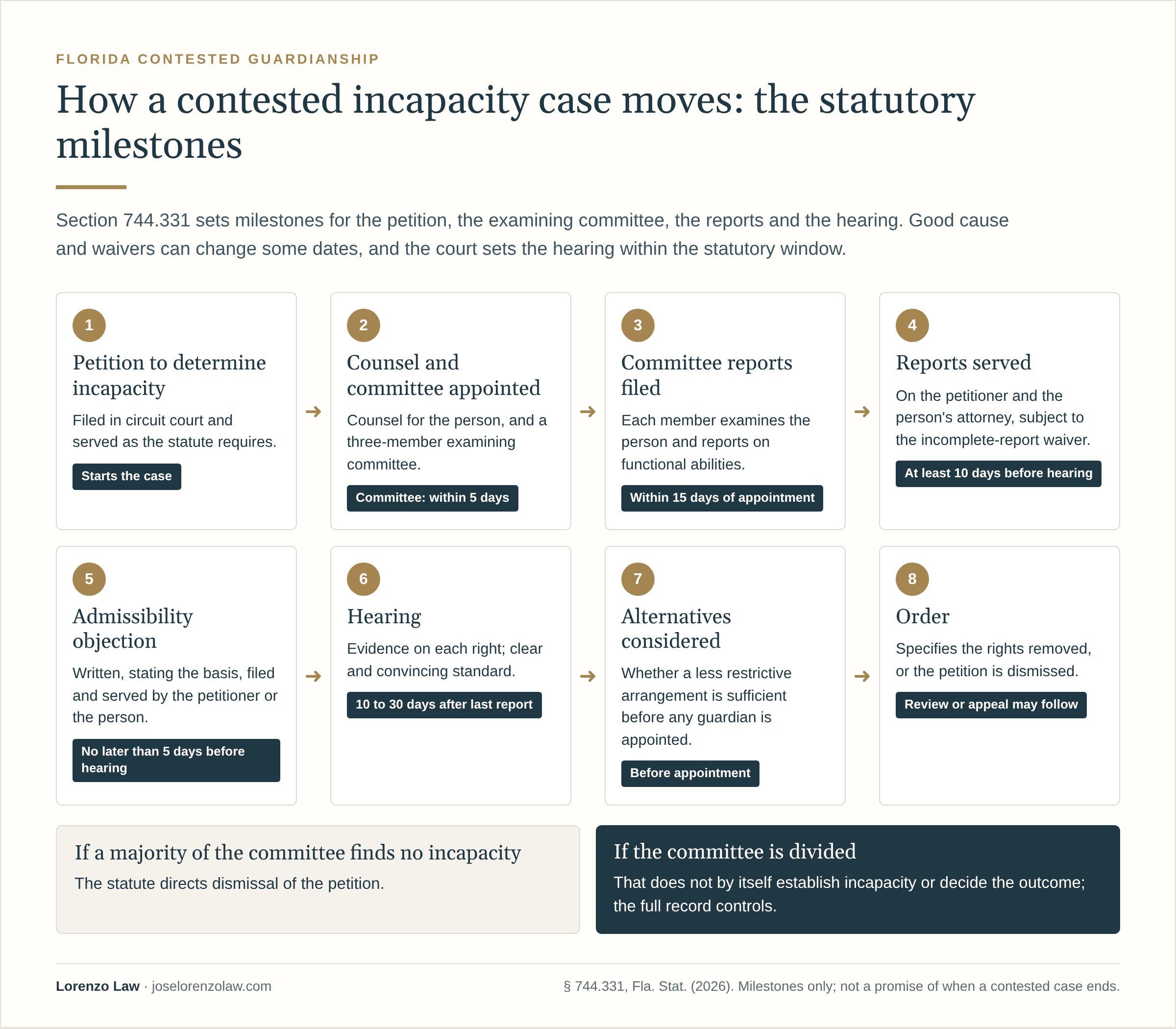 How a contested incapacity case moves under section 744.331 of the Florida Statutes. A petition to determine incapacity is filed. The court appoints counsel for the person, and appoints a three-member examining committee ordinarily within five days after the petition is filed. Committee reports are due within 15 days after appointment and must be served on the petitioner and the person's attorney at least ten days before the hearing. A written objection to a report's admissibility must be filed and served no later than five days before the hearing, unless the court extends the time for good cause. The hearing ordinarily falls at least ten days, which may be waived, and no more than 30 days after the last report is filed, unless good cause is shown. Incapacity must be proved by clear and convincing evidence; the order must specify the rights removed, or the petition is dismissed. These are procedural milestones, not a promise that a contested case ends within that period.
