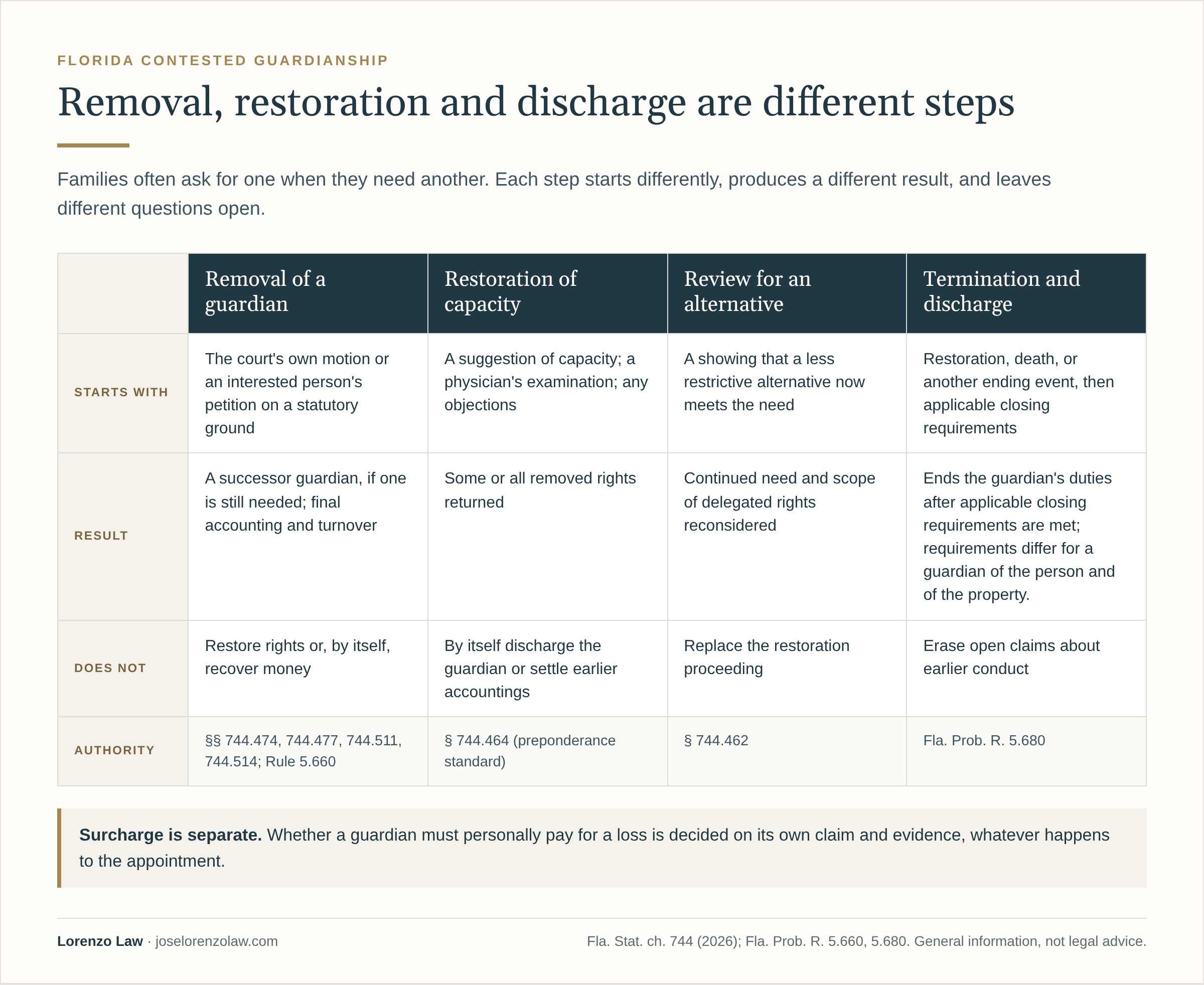 Removal, restoration and discharge in a Florida guardianship are different steps. Removal of a guardian, under sections 744.474 and 744.477, replaces the guardian on a proved statutory ground and leads to a successor guardian if one is still needed; it does not restore the person's rights or by itself recover money. Restoration of capacity, under section 744.464, begins with a suggestion of capacity, a physician's examination and any objections, and returns some or all removed rights under a preponderance standard; it does not by itself discharge the guardian. Review for an alternative, under section 744.462, begins with a showing that a less restrictive alternative now meets the need and reconsiders the continued need and scope of delegated rights; it does not replace the restoration proceeding. Termination and discharge, under Florida Probate Rule 5.680, end the guardian's duties after applicable closing requirements are met — which differ for a guardian of the person and of the property — and do not erase open claims about earlier conduct. Surcharge is the separate question of whether a guardian must personally pay for a loss.