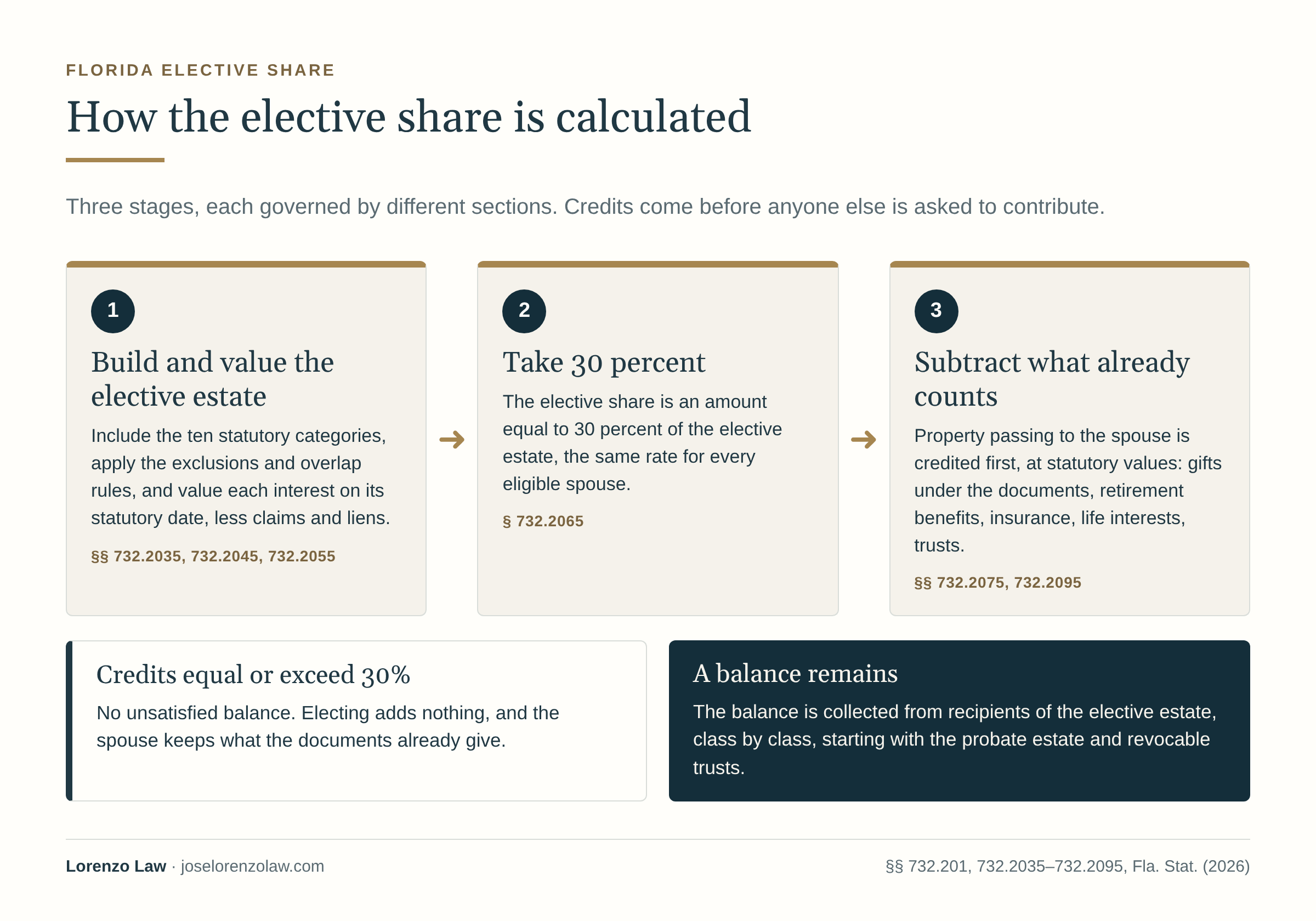 How the Florida elective share is calculated, in three stages: first, build and value the elective estate under sections 732.2035, 732.2045 and 732.2055; second, take 30 percent under section 732.2065; third, subtract property already passing to the spouse, credited at statutory values under sections 732.2075 and 732.2095. If the credits equal or exceed 30 percent, there is no balance and electing adds nothing. If a balance remains, it is collected from recipients of the elective estate class by class, starting with the probate estate and revocable trusts