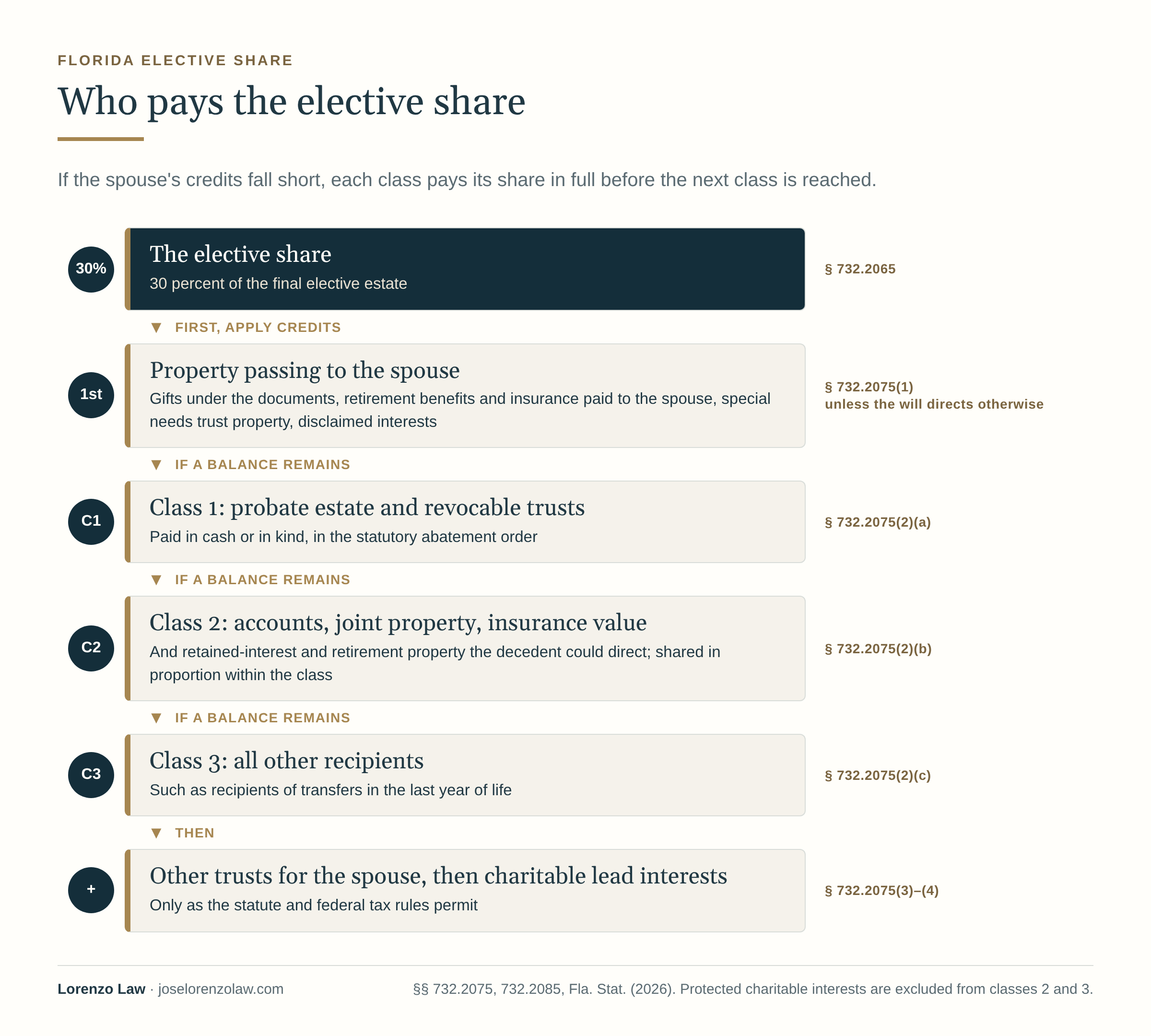 Who pays the Florida elective share, in order: the elective share is 30 percent of the final elective estate; first, property passing to the spouse is credited, unless the will directs otherwise; if a balance remains, class 1, the probate estate and revocable trusts, pays in cash or in kind; then class 2, recipients of accounts, joint property, insurance cash value and retained-interest and retirement property the decedent could direct, in proportion; then class 3, all other recipients, such as recipients of transfers in the last year of life; then other trusts for the spouse and charitable lead interests, only as the statute and federal tax rules permit