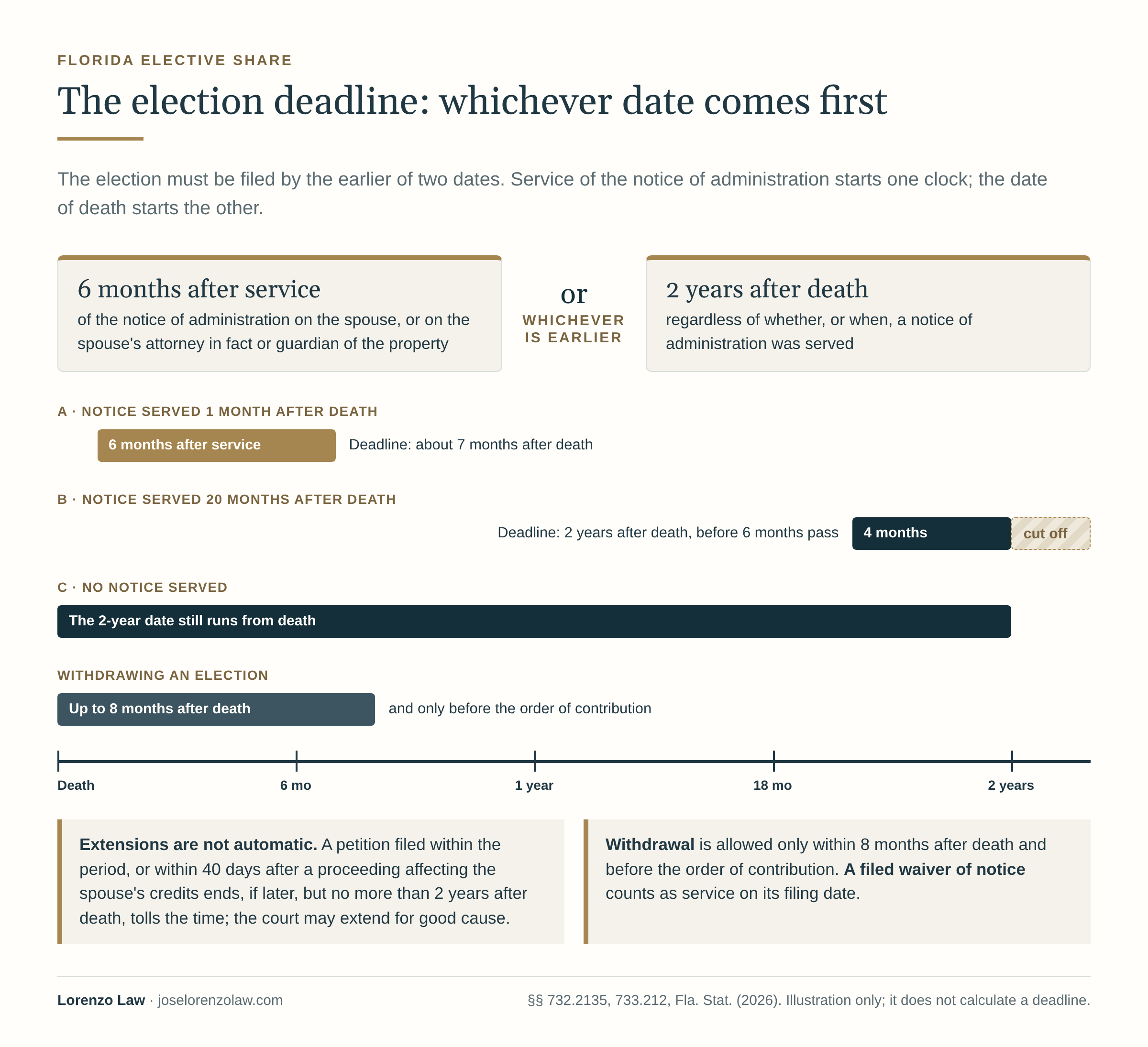 The Florida elective share deadline is the earlier of 6 months after service of the notice of administration on the spouse, or the spouse's attorney in fact or guardian of the property, or 2 years after death. Example A: notice served 1 month after death, so the deadline is about 7 months after death. Example B: notice served 20 months after death, so the 2-year date comes first, less than 6 months after service. Example C: no notice served, and the 2-year date still runs from death. An election can be withdrawn only up to 8 months after death and before the order of contribution. Extensions need a timely petition, which tolls the time, and a filed waiver of notice counts as service on its filing date. The chart does not calculate a deadline