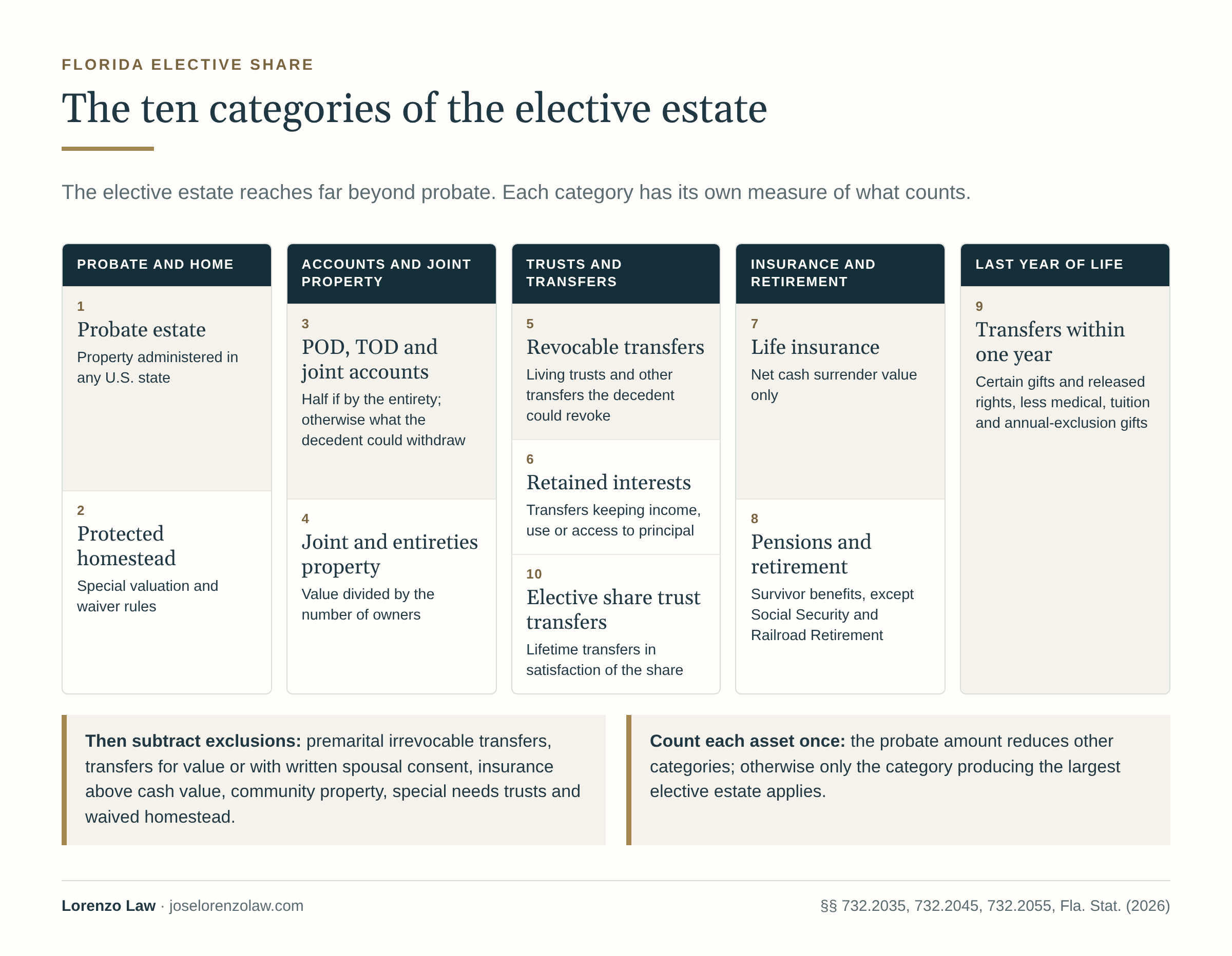 The ten categories of the Florida elective estate, grouped: probate and home (1, the probate estate in any U.S. state; 2, protected homestead); accounts and joint property (3, payable-on-death, transfer-on-death and joint accounts, at half if held by the entirety or otherwise what the decedent could withdraw; 4, joint and tenancy-by-the-entirety property, divided by the number of owners); trusts and transfers (5, revocable transfers such as living trusts; 6, transfers with retained income, use or access to principal; 10, lifetime transfers to an elective share trust); insurance and retirement (7, life insurance at net cash surrender value only; 8, pension and retirement survivor benefits except Social Security and Railroad Retirement); and the last year of life (9, certain gifts and released rights, less medical, tuition and annual-exclusion gifts). Exclusions are then subtracted and each asset is counted once