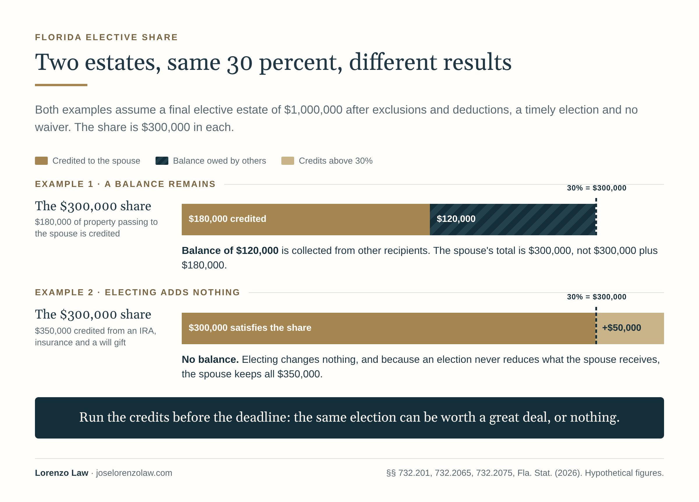 Two hypothetical estates, each with a final elective estate of $1,000,000 and a $300,000 elective share. In example 1, $180,000 passing to the spouse is credited and a $120,000 balance is collected from other recipients, so the spouse's total is $300,000. In example 2, $350,000 from an IRA, insurance and a will gift is credited, which exceeds the share, so there is no balance, electing changes nothing, and the spouse keeps all $350,000