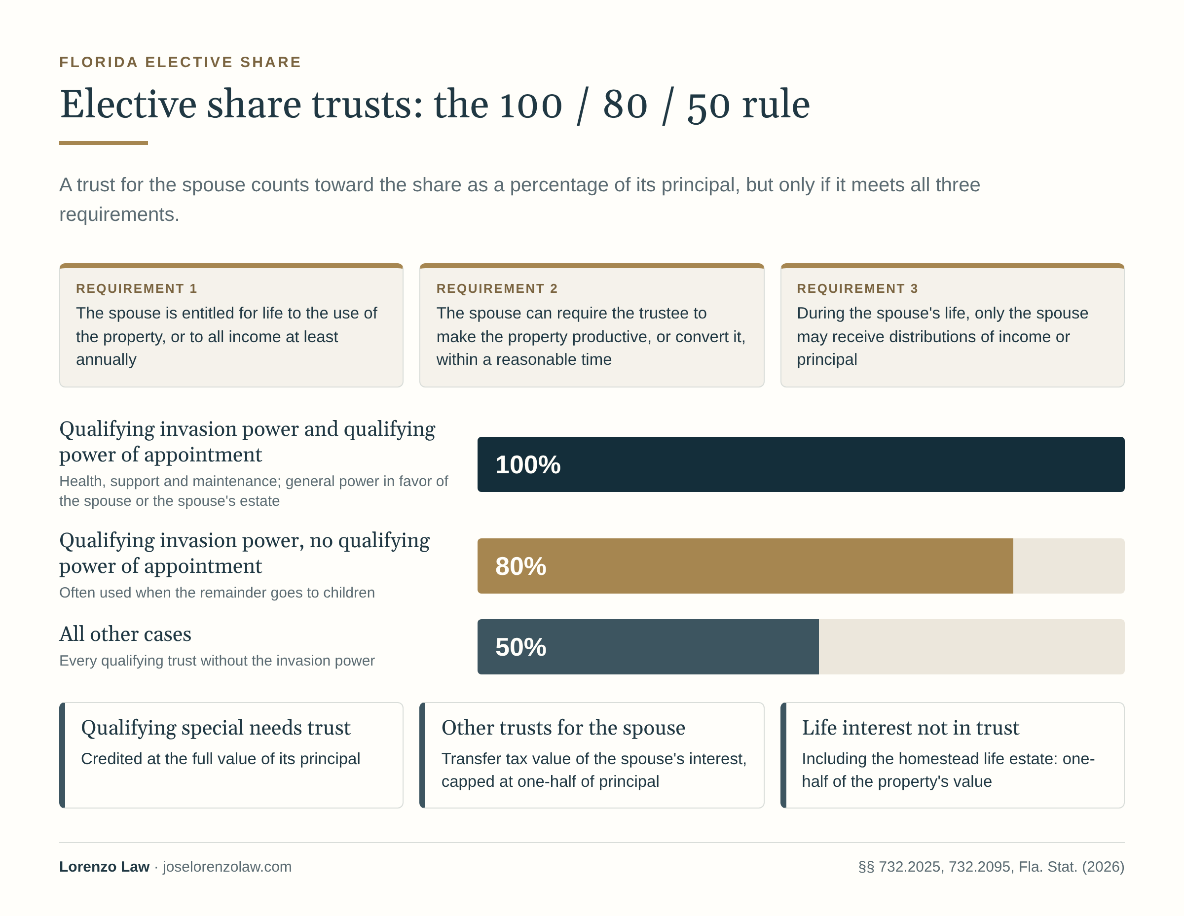 Elective share trusts and the 100, 80 and 50 percent rule. A trust qualifies only if the spouse is entitled for life to the use of the property or all income at least annually, can require the trustee to make the property productive, or convert it, within a reasonable time, and during the spouse's life only the spouse may receive distributions of income or principal. A qualifying trust with a qualifying invasion power and a qualifying power of appointment is credited at 100 percent of principal; with the invasion power but no qualifying power of appointment, 80 percent; in all other cases, 50 percent. A qualifying special needs trust is credited at full principal, other trusts for the spouse at transfer tax value capped at one-half of principal, and a life interest not in trust, including the homestead life estate, at one-half of the property's value
