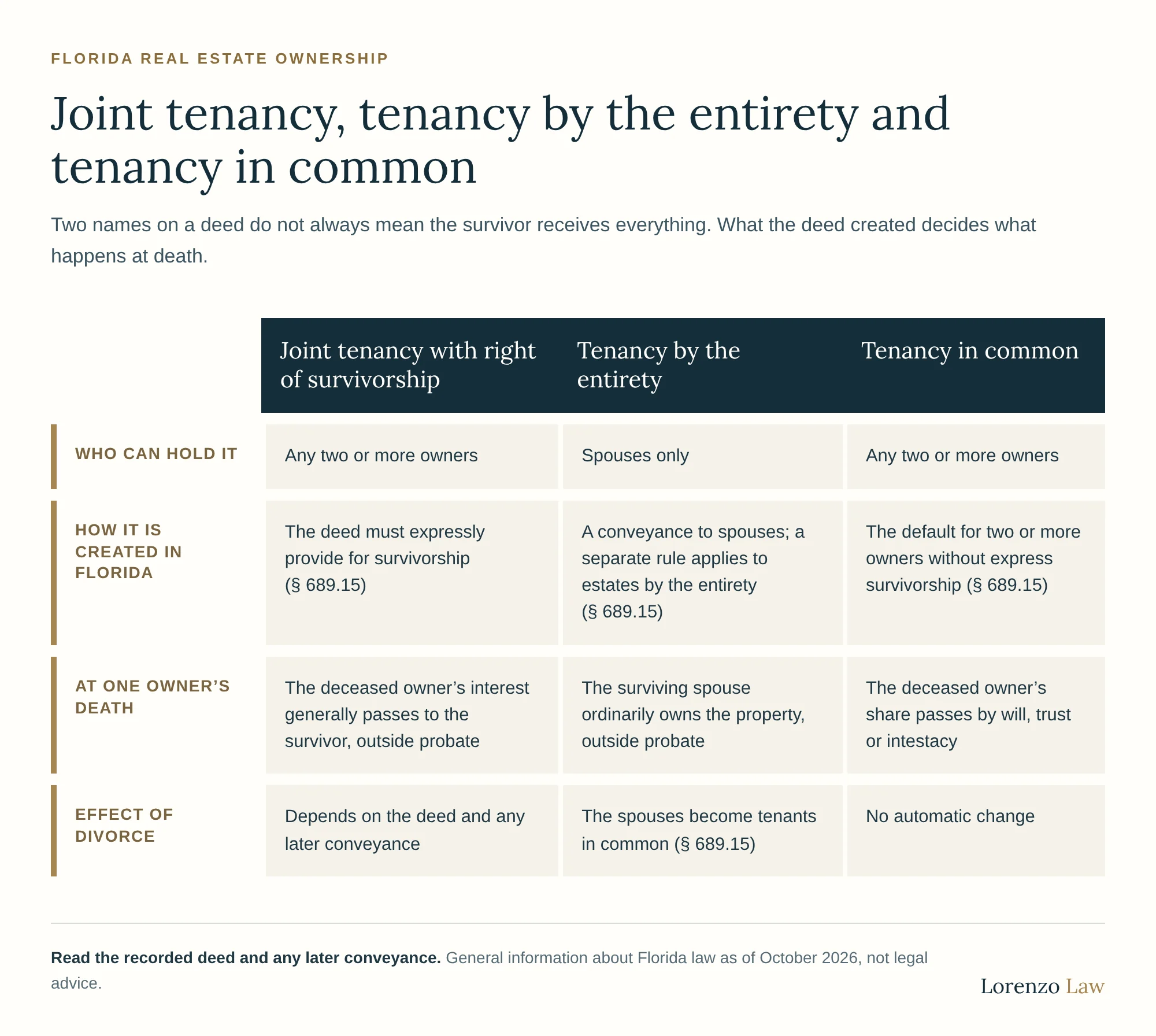 Joint tenancy, tenancy by the entirety and tenancy in common compared for Florida real estate. Who can hold it: joint tenancy with right of survivorship, any two or more owners; tenancy by the entirety, spouses only; tenancy in common, any two or more owners. How it is created: joint tenancy requires the deed to expressly provide for survivorship; tenancy by the entirety arises from a conveyance to spouses, with a separate rule for estates by the entirety; tenancy in common is the default for two or more owners without express survivorship (all under section 689.15). At one owner’s death: under joint tenancy the deceased owner’s interest generally passes to the survivor, outside probate; under tenancy by the entirety the surviving spouse ordinarily owns the property, outside probate; under tenancy in common the deceased owner’s share passes by will, trust or intestacy. Effect of divorce: for joint tenancy, it depends on the deed and any later conveyance; tenants by the entirety become tenants in common; tenancy in common has no automatic change.