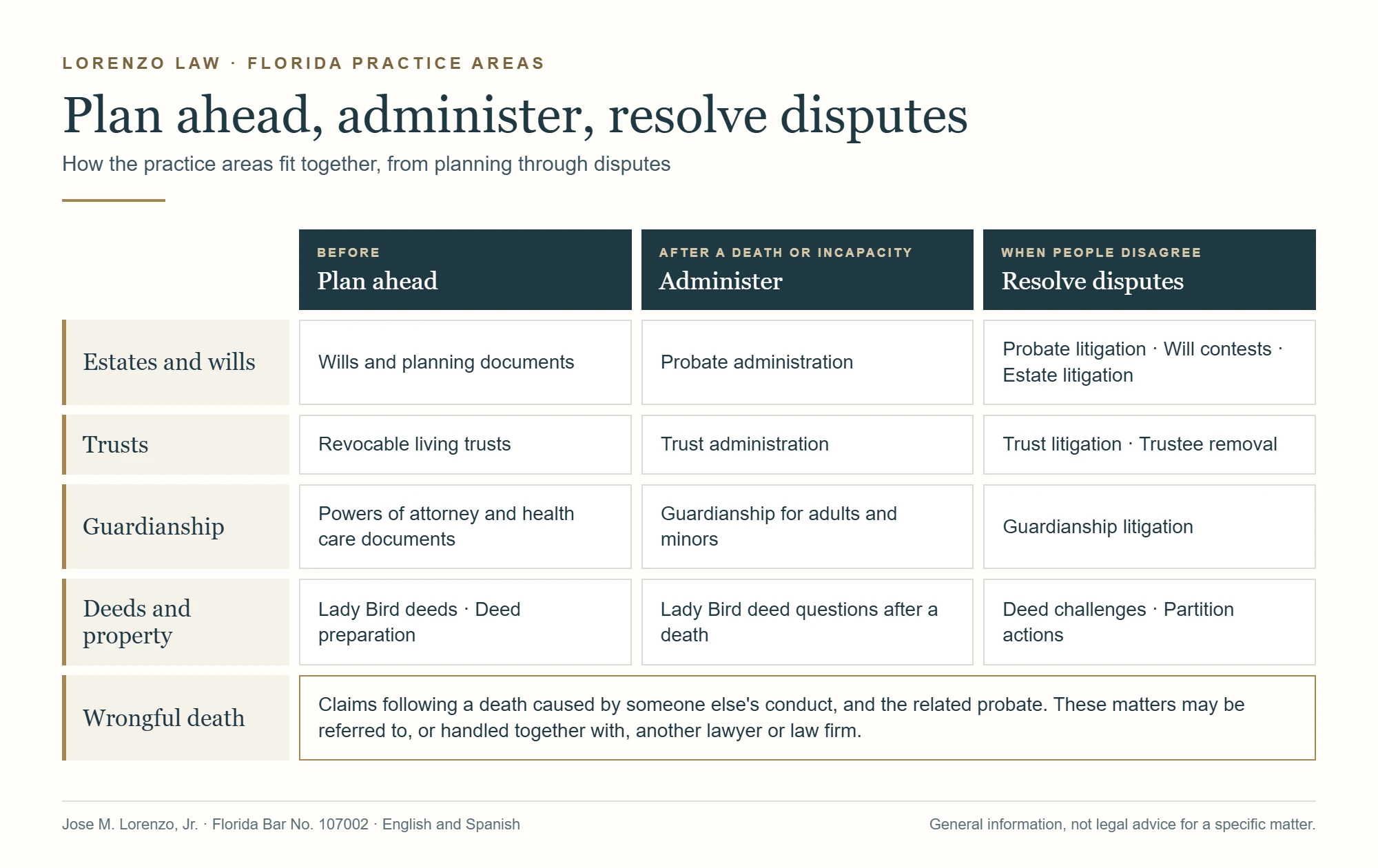How Lorenzo Law's Florida practice areas fit together: planning, administration and disputes for estates and wills, trusts, guardianship and incapacity, and deeds and property