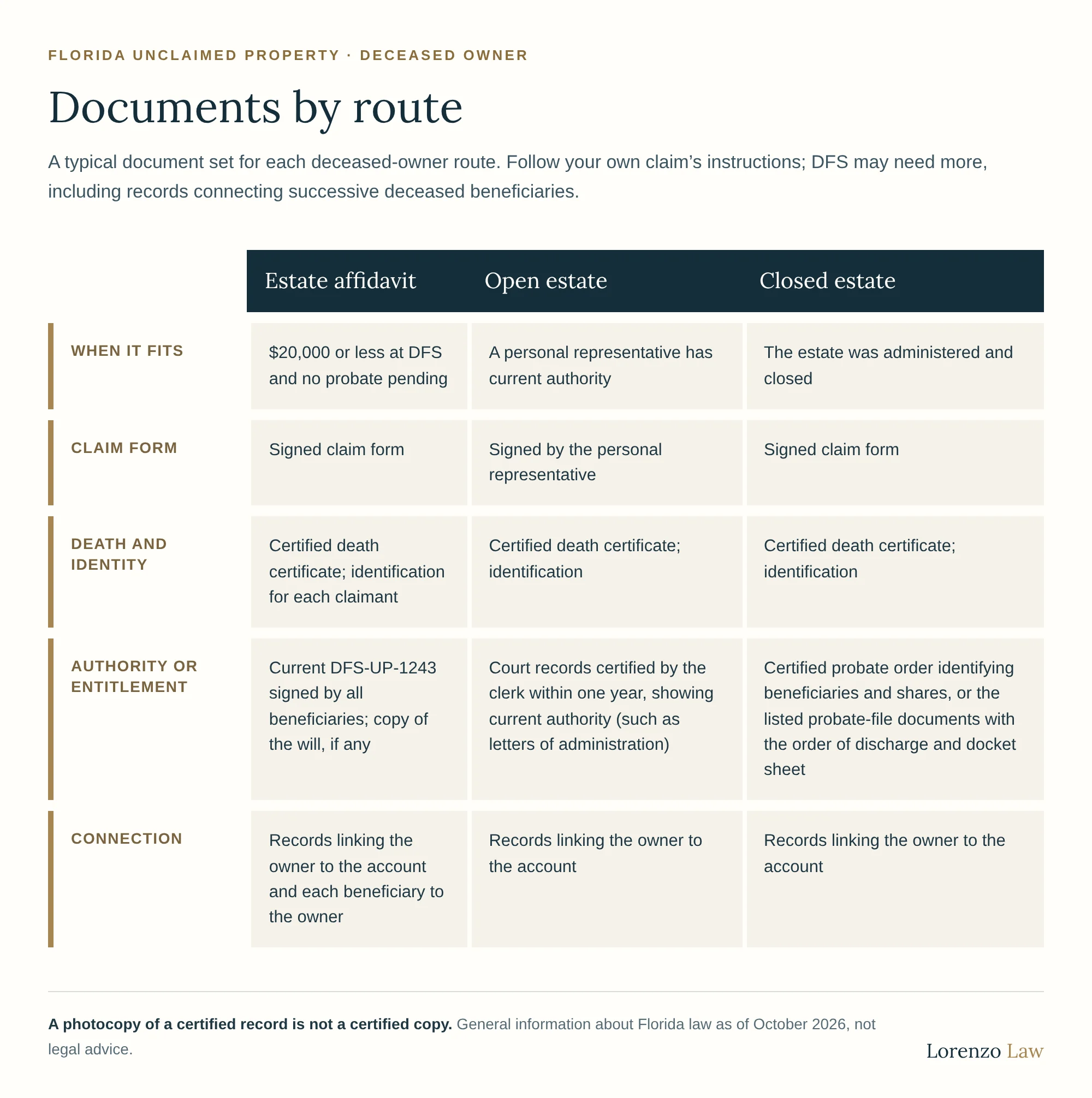 Documents by route. Estate affidavit, for $20,000 or less at DFS and no probate pending: signed claim form, certified death certificate, identification for each claimant, the current DFS-UP-1243 signed by all beneficiaries, a copy of the will if any, and records linking the owner to the account and each beneficiary to the owner. Open estate: claim form signed by the personal representative, certified death certificate, identification, court records certified by the clerk within one year showing current authority, and records linking the owner to the account. Closed estate: signed claim form, certified death certificate, identification, a certified probate order identifying beneficiaries and shares or the listed probate-file documents with the order of discharge and docket sheet, and records linking the owner to the account. A photocopy of a certified record is not a certified copy.