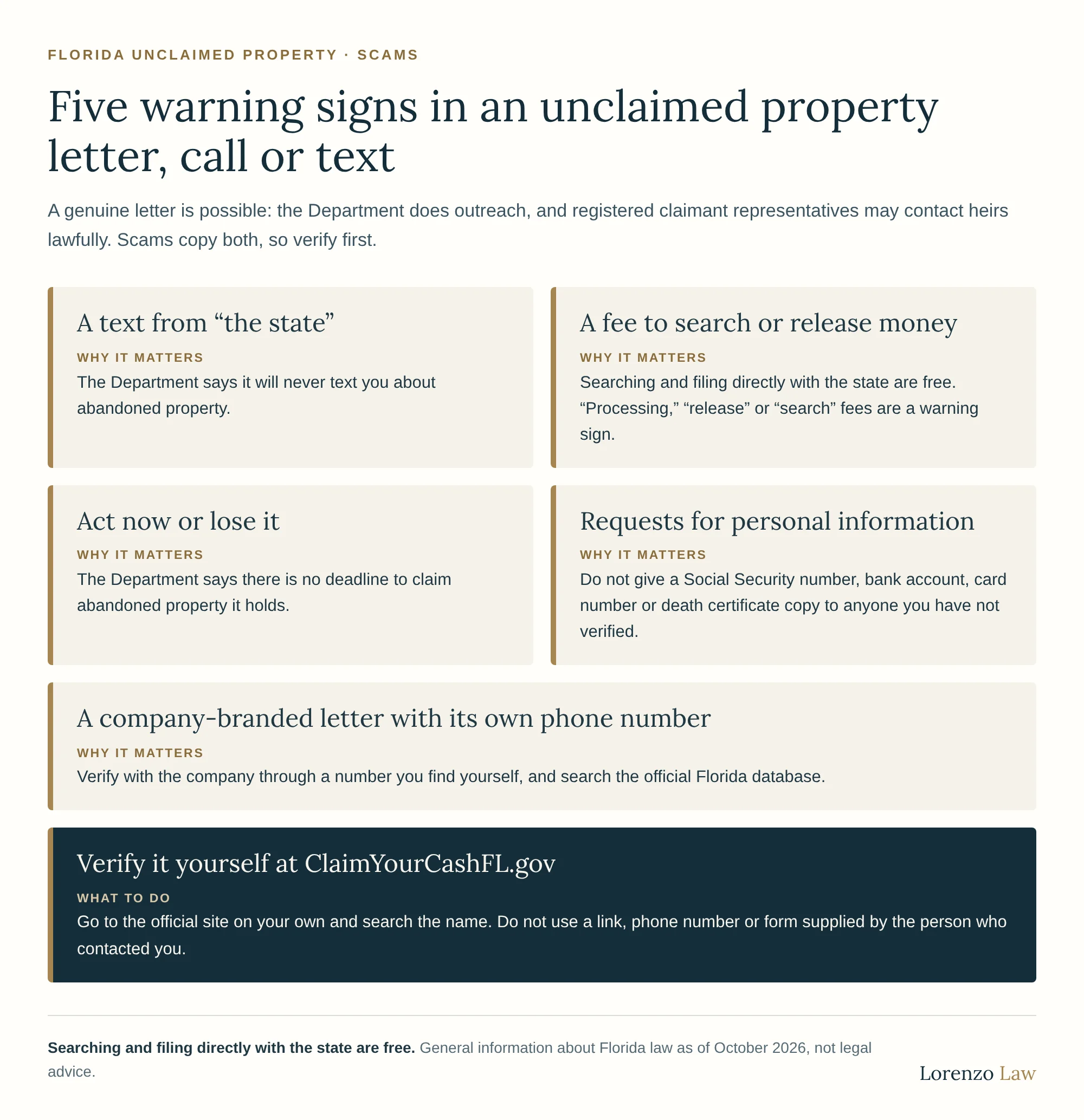 Five warning signs in an unclaimed property letter, call or text: a text from “the state,” because the Department says it will never text about abandoned property; a fee to search or release money, because searching and filing directly with the state are free; “act now or lose it” pressure, because the Department says there is no deadline to claim property it holds; requests for a Social Security number, bank account, card number or death certificate copy; and a company-branded letter with its own phone number. Verify it yourself by going to ClaimYourCashFL.gov on your own and searching the name.
