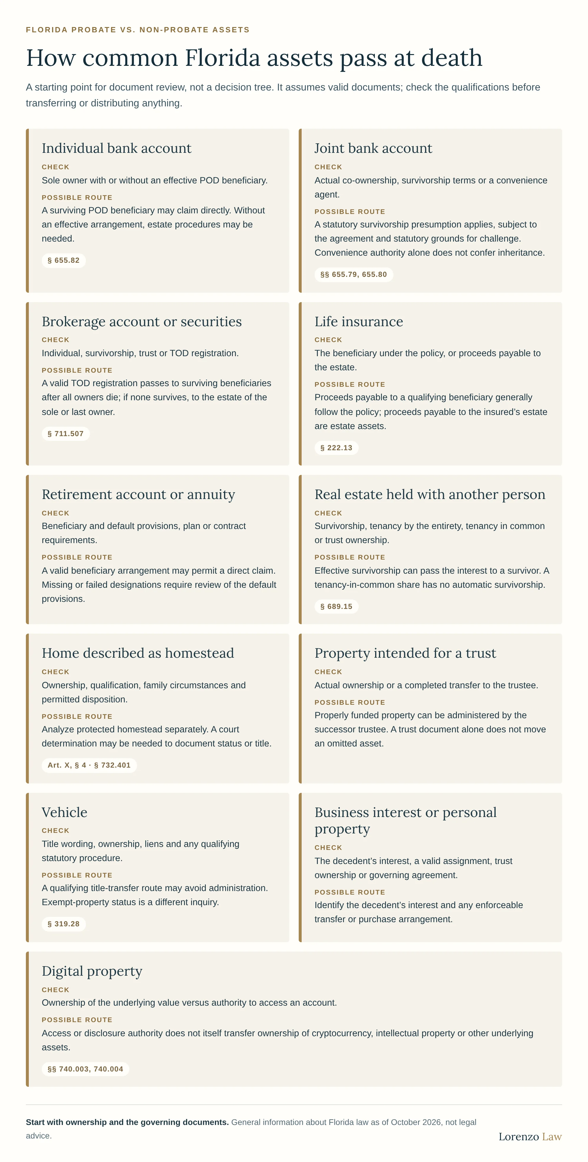 How common Florida assets pass at death, a starting point for document review that assumes valid documents. Individual bank account: a surviving POD beneficiary may claim directly; without an effective arrangement, estate procedures may be needed (section 655.82). Joint bank account: a statutory survivorship presumption applies, subject to the agreement and statutory grounds for challenge; convenience authority alone does not confer inheritance (sections 655.79 and 655.80). Brokerage account or securities: a valid TOD registration passes to surviving beneficiaries after all owners die; if none survives, to the estate of the sole or last owner (section 711.507). Life insurance: proceeds payable to a qualifying beneficiary generally follow the policy; proceeds payable to the insured’s estate are estate assets (section 222.13). Retirement account or annuity: a valid beneficiary arrangement may permit a direct claim; missing or failed designations require review of the default provisions. Real estate held with another person: effective survivorship can pass the interest to a survivor; a tenancy-in-common share has no automatic survivorship (section 689.15). Home described as homestead: analyze protected homestead separately; a court determination may be needed to document status or title. Property intended for a trust: properly funded property can be administered by the successor trustee; a trust document alone does not move an omitted asset. Vehicle: a qualifying title-transfer route may avoid administration; exempt-property status is a different inquiry (section 319.28). Business interest or personal property: identify the decedent’s interest and any enforceable transfer or purchase arrangement. Digital property: access or disclosure authority does not itself transfer ownership of cryptocurrency, intellectual property or other underlying assets (sections 740.003 and 740.004).