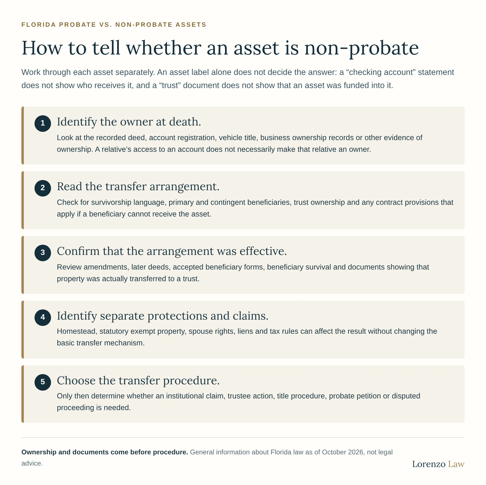 How to tell whether an asset is non-probate, in five steps. Work through each asset separately; an asset label alone does not decide the answer. 1. Identify the owner at death: look at the recorded deed, account registration, vehicle title, business ownership records or other evidence of ownership; a relative’s access to an account does not necessarily make that relative an owner. 2. Read the transfer arrangement: check for survivorship language, primary and contingent beneficiaries, trust ownership and any contract provisions that apply if a beneficiary cannot receive the asset. 3. Confirm that the arrangement was effective: review amendments, later deeds, accepted beneficiary forms, beneficiary survival and documents showing that property was actually transferred to a trust. 4. Identify separate protections and claims: homestead, statutory exempt property, spouse rights, liens and tax rules can affect the result without changing the basic transfer mechanism. 5. Choose the transfer procedure: only then determine whether an institutional claim, trustee action, title procedure, probate petition or disputed proceeding is needed.