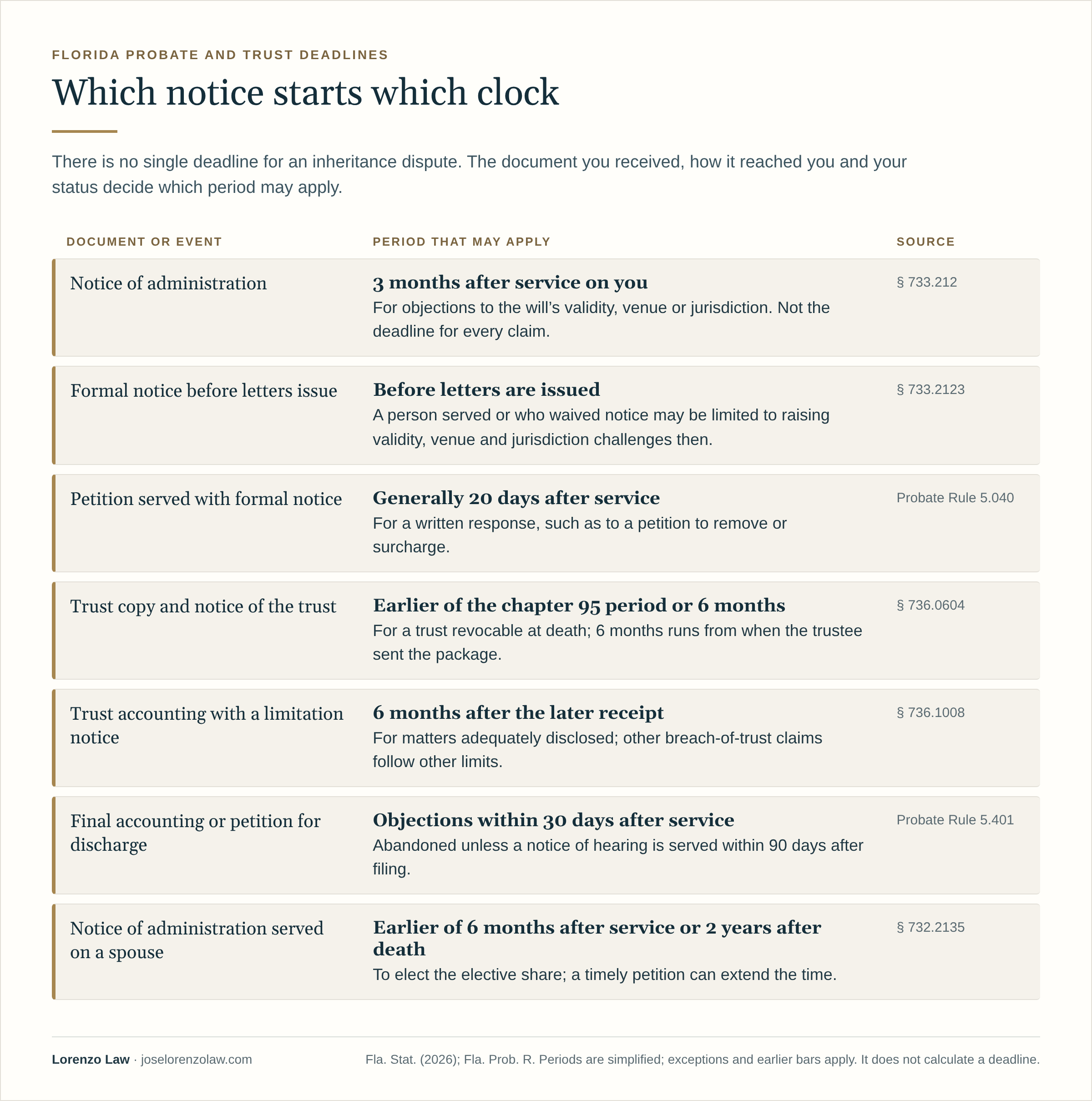 Which notice starts which clock. Notice of administration: 3 months after service on you for objections to the will's validity, venue or jurisdiction. Formal notice before letters issue: challenges may be limited to the proceedings before letters are issued. Petition served with formal notice: a written response generally within 20 days after service. Trust copy and notice of the trust, for a trust revocable at death: the earlier of the chapter 95 period or 6 months after the trustee sent the package. Trust accounting with a limitation notice: 6 months after the later receipt, for matters adequately disclosed. Final accounting or petition for discharge: objections generally within 30 days after service, abandoned unless a notice of hearing is served within 90 days after filing. Notice of administration served on a spouse: the elective share by the earlier of 6 months after service or 2 years after death. Periods are simplified; exceptions and earlier bars apply, and the chart does not calculate a deadline