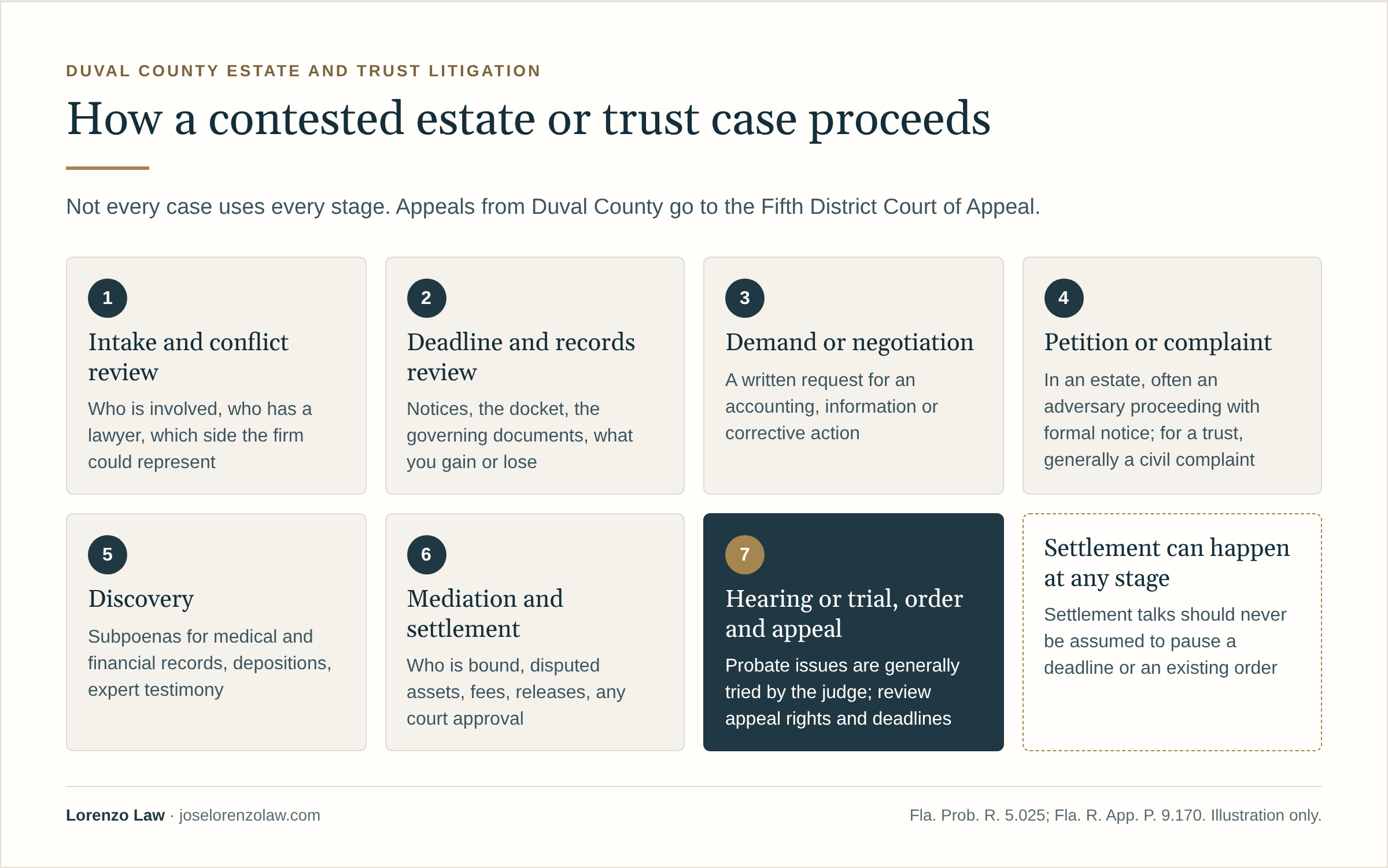 How a contested estate or trust case proceeds in seven stages: 1, intake and conflict review; 2, deadline and records review; 3, demand or negotiation; 4, petition or complaint: in an estate, often an adversary proceeding with formal notice; for a trust, generally a civil complaint; 5, discovery, including subpoenas for medical and financial records, depositions and expert testimony; 6, mediation and settlement; 7, hearing or trial, order and appeal: probate issues are generally tried by the judge, and appeal rights and deadlines need review. Not every case uses every stage, and settlement can happen at any stage; settlement talks should never be assumed to pause a deadline