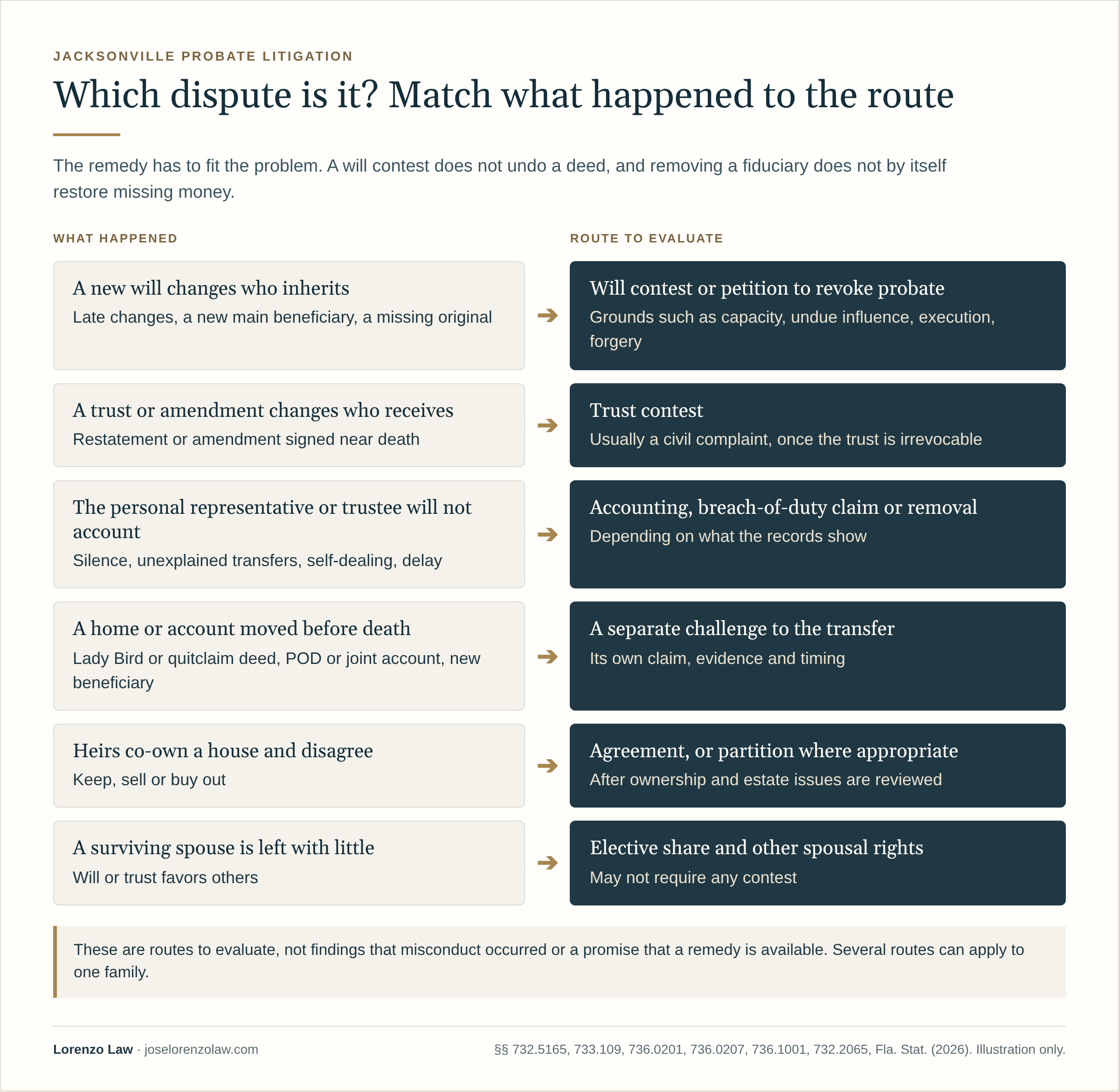 Which dispute is it: six situations and the route to evaluate. A new will changes who inherits: a will contest or petition to revoke probate, on grounds such as capacity, undue influence, execution or forgery. A trust or amendment changes who receives: a trust contest, usually a civil complaint once the trust is irrevocable. The personal representative or trustee will not account: an accounting, a breach-of-duty claim or removal, depending on the records. A home or account moved before death: a separate challenge to the transfer. Heirs co-own a house and disagree: agreement, or partition where appropriate. A surviving spouse is left with little: the elective share and other spousal rights, which may not require any contest. These are routes to evaluate, not findings or promised remedies