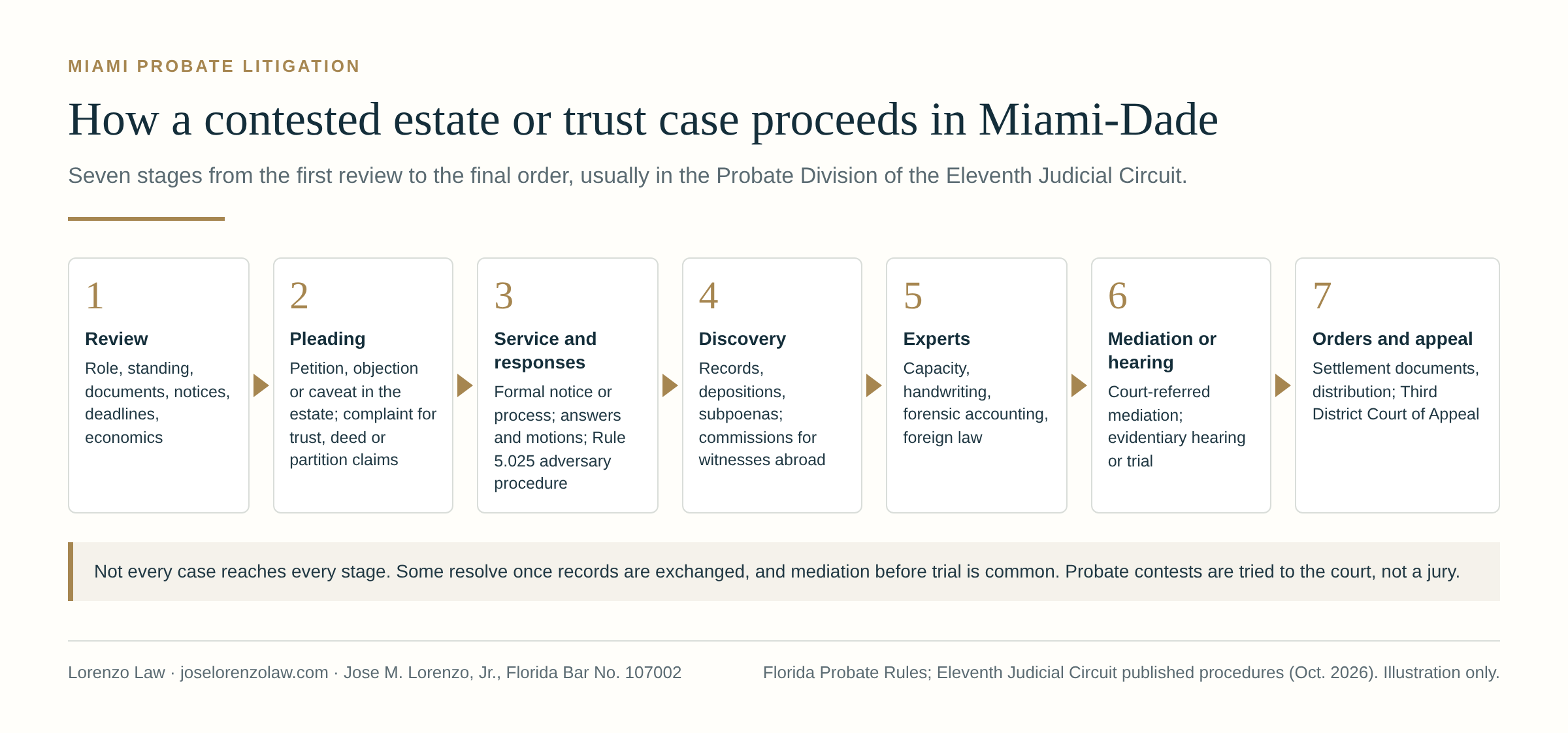 How a contested estate or trust case proceeds in Miami-Dade, in seven stages: one, review of role, documents and notices; two, a petition or objection in the probate case, or a complaint for a trust or deed claim; three, service, formal notice and responses; four, discovery, including records, depositions, subpoenas and commissions for witnesses abroad; five, experts such as medical, handwriting and forensic accounting; six, mediation, and, if the dispute is not resolved, an evidentiary hearing or trial in the division assigned to the claim, usually the Eleventh Judicial Circuit Probate Division; seven, orders, settlement documents and any appeal to the Third District Court of Appeal. Not every case reaches every stage.