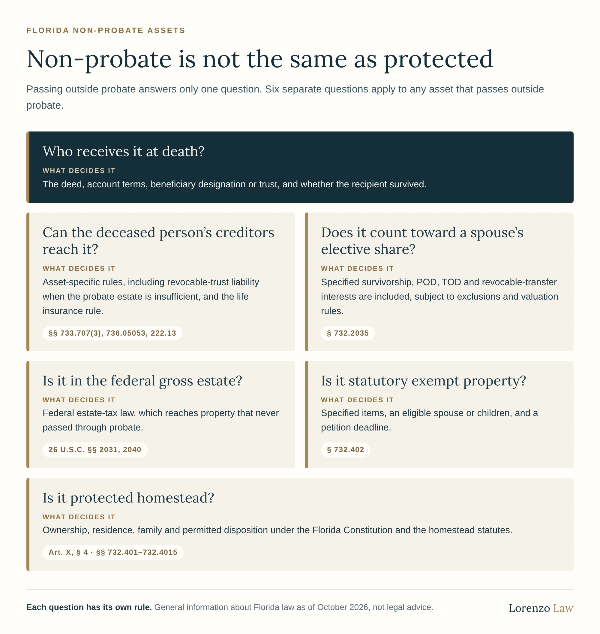 Non-probate is not the same as protected: six separate questions apply to any asset that passes outside probate. Who receives it at death: the deed, account terms, beneficiary designation or trust, and whether the recipient survived. Can the deceased person’s creditors reach it: asset-specific rules, including revocable-trust liability when the probate estate is insufficient and the life insurance rule (sections 733.707(3), 736.05053 and 222.13). Does it count toward a spouse’s elective share: specified survivorship, POD, TOD and revocable-transfer interests are included, subject to exclusions and valuation rules (section 732.2035). Is it in the federal gross estate: federal estate-tax law reaches property that never passed through probate. Is it statutory exempt property: specified items, an eligible spouse or children, and a petition deadline (section 732.402). Is it protected homestead: ownership, residence, family and permitted disposition under the Florida Constitution and the homestead statutes.