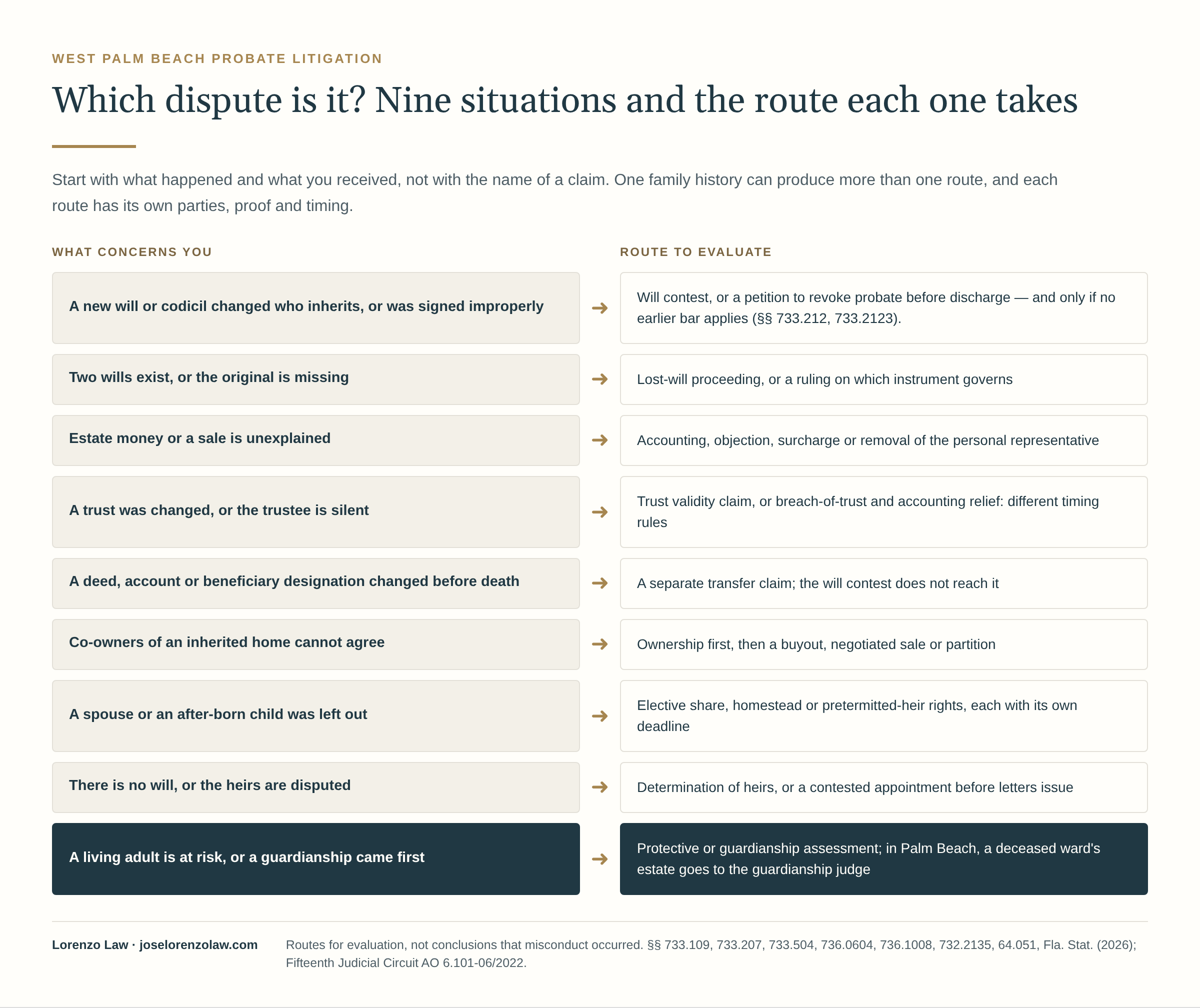 Which dispute is it: nine example situations and the route each one takes in a Palm Beach County estate. A changed or improperly signed will leads to a will contest, or a petition to revoke probate before discharge and only if no earlier bar applies; lost or competing wills lead to a lost-will proceeding or a ruling on which instrument governs; unexplained estate money leads to an accounting, objection, surcharge or removal; a changed trust or a silent trustee leads to a trust validity or breach-of-trust claim; a changed deed, account or beneficiary designation leads to a separate transfer claim; co-owners who cannot agree lead to a buyout, sale or partition; a spouse or after-born child leads to elective share, homestead or pretermitted-heir rights; no will or disputed heirs leads to a determination of heirs or a contested appointment; a living adult at risk or an earlier guardianship leads to a protective or guardianship assessment, and in Palm Beach County a deceased ward's estate goes to the guardianship judge. Routes for evaluation, not conclusions that misconduct occurred.