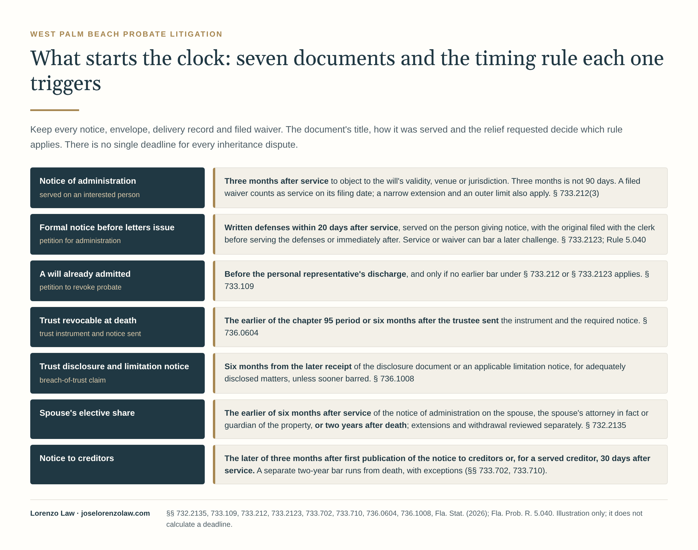 What starts the clock: seven documents and the timing rule each one triggers in a Florida estate dispute. A notice of administration served on an interested person starts three months to file objections to the will's validity, venue or jurisdiction, and three months is not 90 days; a filed waiver counts as service on its filing date, and a narrow extension and an outer limit also apply under section 733.212(3). After formal notice before letters issue, written defenses are served on the person giving notice within 20 days after service, with the original filed with the clerk before serving the defenses or immediately after, and service or waiver can bar a later challenge. A petition to revoke probate must come before the personal representative's discharge and only if no earlier bar applies. A trust that was revocable at death is contested within the earlier of the chapter 95 period or six months after the trustee sent the instrument and notice. For adequately disclosed matters, the six-month breach-of-trust bar runs from the later receipt of the disclosure document or an applicable limitation notice, unless sooner barred. A spouse's elective share is due by the earlier of six months after service of the notice of administration on the spouse, the spouse's attorney in fact or guardian of the property, or two years after death, with extensions and withdrawal reviewed separately. Creditor claims are due within the later of three months after first publication of the notice to creditors or, for a served creditor, 30 days after service; a separate two-year bar runs from death, with exceptions. Illustration only; it does not calculate a deadline.