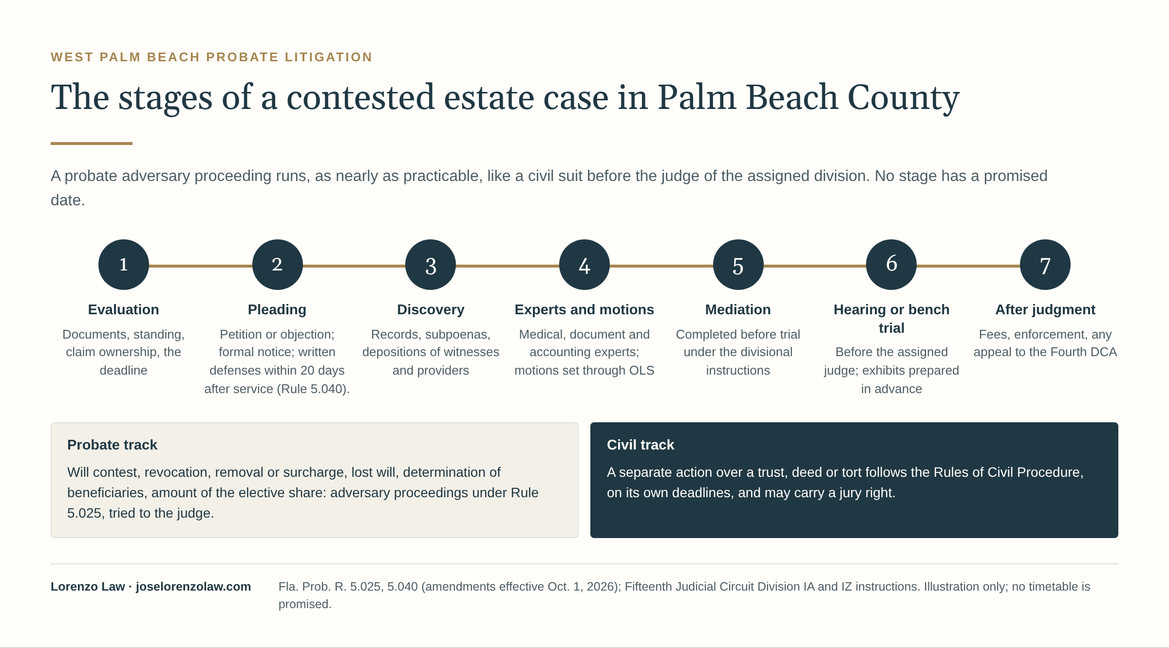 The stages of a contested estate case in Palm Beach County, in seven steps: 1, evaluation of documents, standing, claim ownership and the deadline; 2, pleading: a petition or objection, formal notice, and written defenses within 20 days after service under Rule 5.040; 3, discovery: records, subpoenas and depositions of witnesses and providers; 4, experts and motions: medical, document and accounting experts, and motions set through the circuit's Online Services; 5, mediation, completed before trial; 6, evidentiary hearing or bench trial before the assigned judge, with exhibits prepared in advance; 7, after judgment: fees, enforcement and any appeal to the Fourth District Court of Appeal. A probate adversary proceeding under Rule 5.025 is tried to the judge; a separate civil action over a trust, deed or tort follows the Rules of Civil Procedure and may carry a jury right. Illustration only; no timetable is promised.