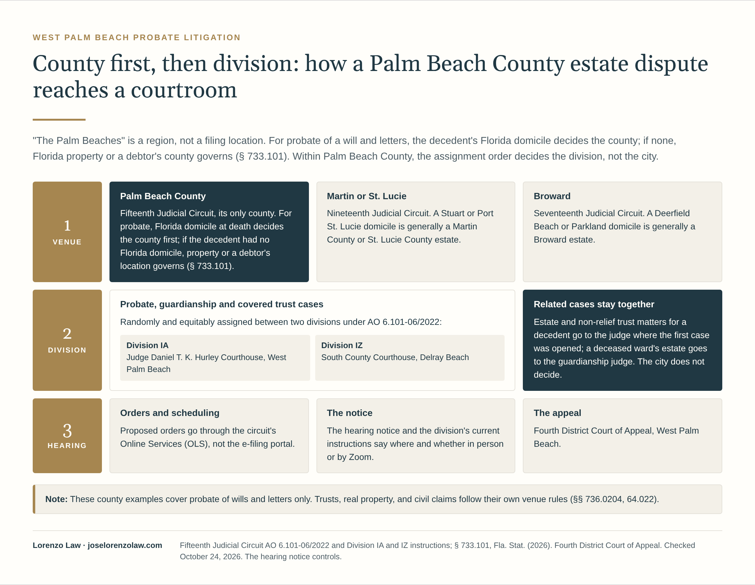 County first, then division: how a Palm Beach County estate dispute reaches a courtroom. Step 1, venue: for probate of a will and letters, the decedent's Florida domicile decides the county; if there is none, Florida property or a debtor's county governs (section 733.101). Palm Beach County is the Fifteenth Judicial Circuit, while Martin and St. Lucie are in the Nineteenth Circuit and Broward is the Seventeenth. These county examples cover probate of wills and letters only; trusts, real property and civil claims follow their own venue rules. Step 2, division: under Administrative Order 6.101-06/2022, covered probate, guardianship and trust cases are randomly and equitably assigned between Division IA, at the Judge Daniel T. K. Hurley Courthouse in West Palm Beach, and Division IZ, at the South County Courthouse in Delray Beach; related cases go to the judge where the first case was opened, and an estate of a deceased ward goes to the guardianship judge; the city does not decide the division. Step 3, hearing: proposed orders go through the circuit's Online Services system, not the e-filing portal; the hearing notice and the assigned division's current instructions say where and how a hearing is held; appeals go to the Fourth District Court of Appeal. The hearing notice controls.